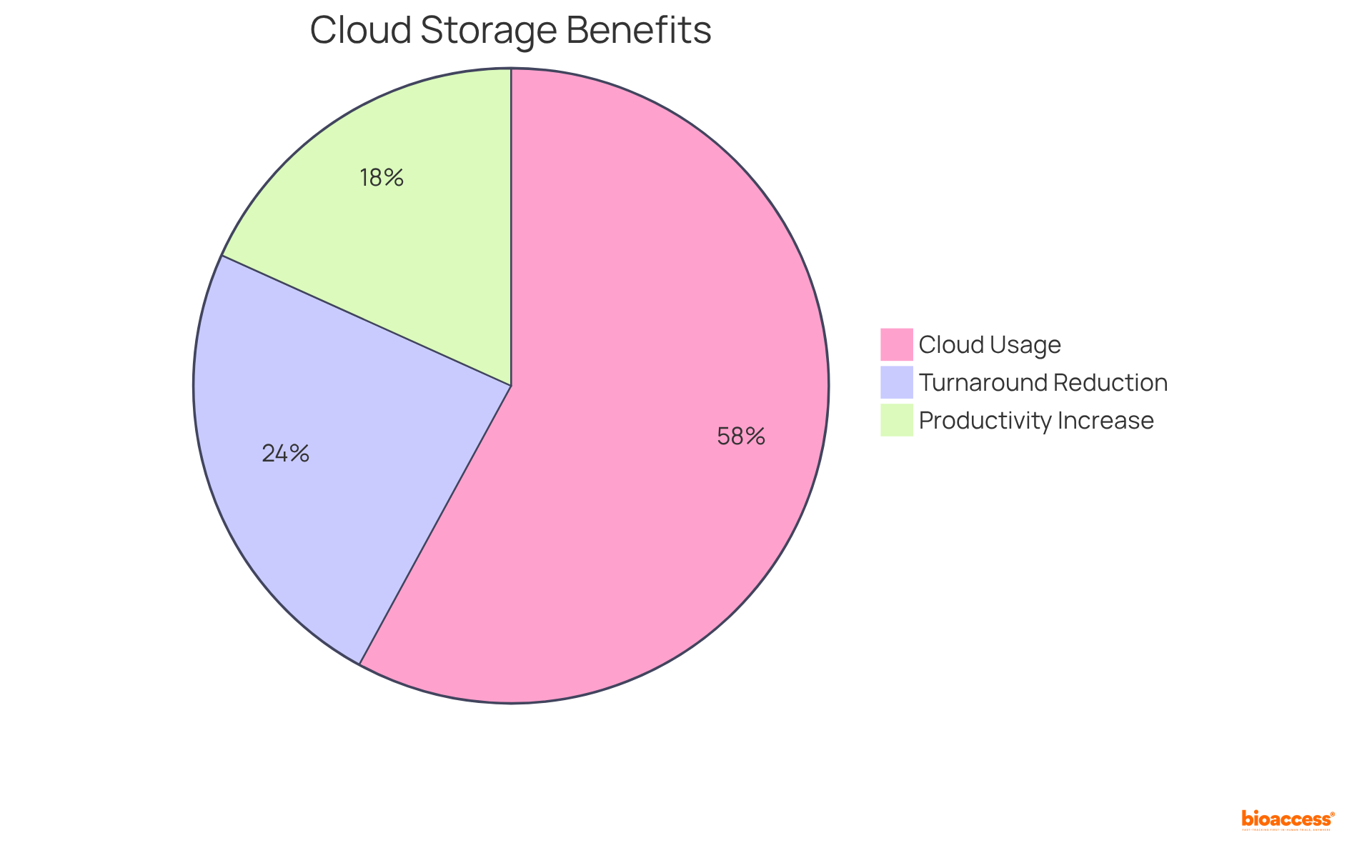 Each slice of the pie shows a different benefit of using cloud storage for clinical trials. The larger the slice, the more significant that benefit is in the context of improving data security and accessibility.