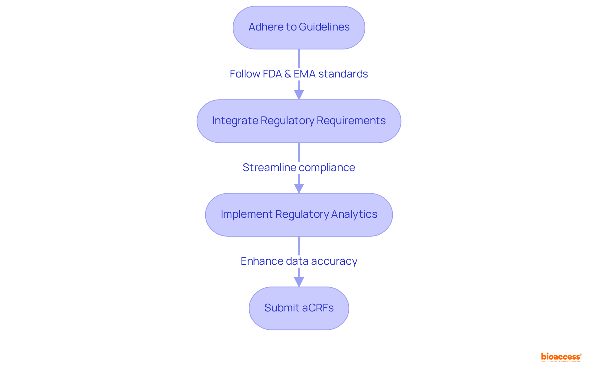This flowchart guides you through the key steps for ensuring compliance in CRF design. Each box represents an action or consideration, and the arrows show the order in which these steps should be taken to achieve effective compliance.