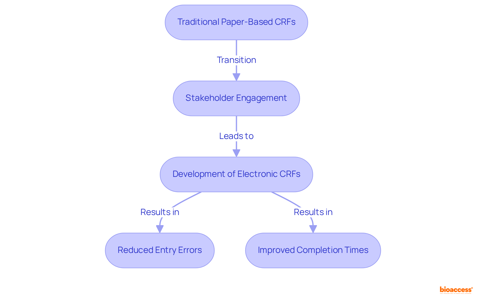 This flowchart shows how the process of designing Case Report Forms evolves from traditional paper forms to electronic versions. Each step represents an important part of the process, and the arrows indicate how they connect, leading to better efficiency and data quality in clinical trials.