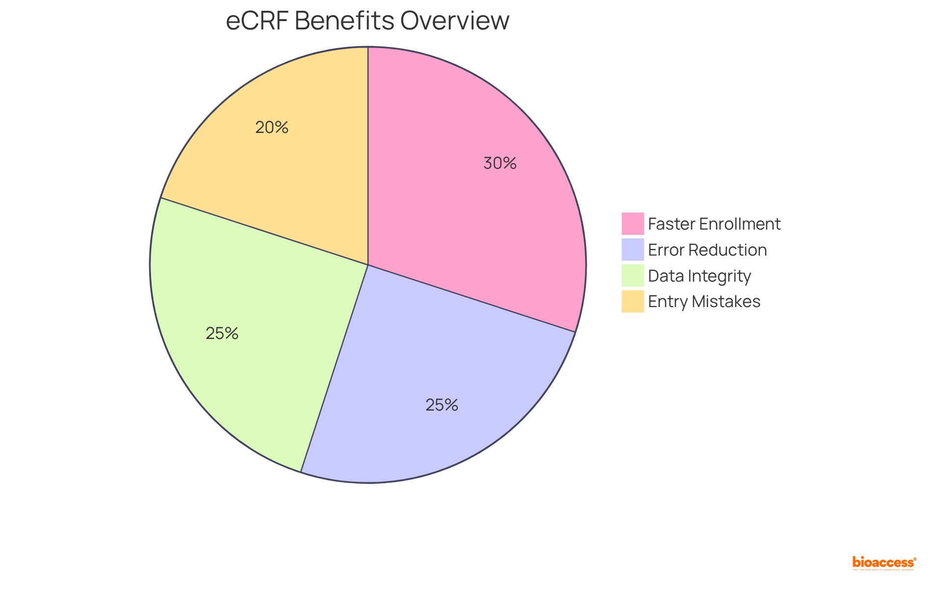 Each slice of the pie represents a significant benefit of using eCRFs. For example, the larger the slice for 'Error Reduction Below 1%', the more impactful it is in maintaining data integrity.