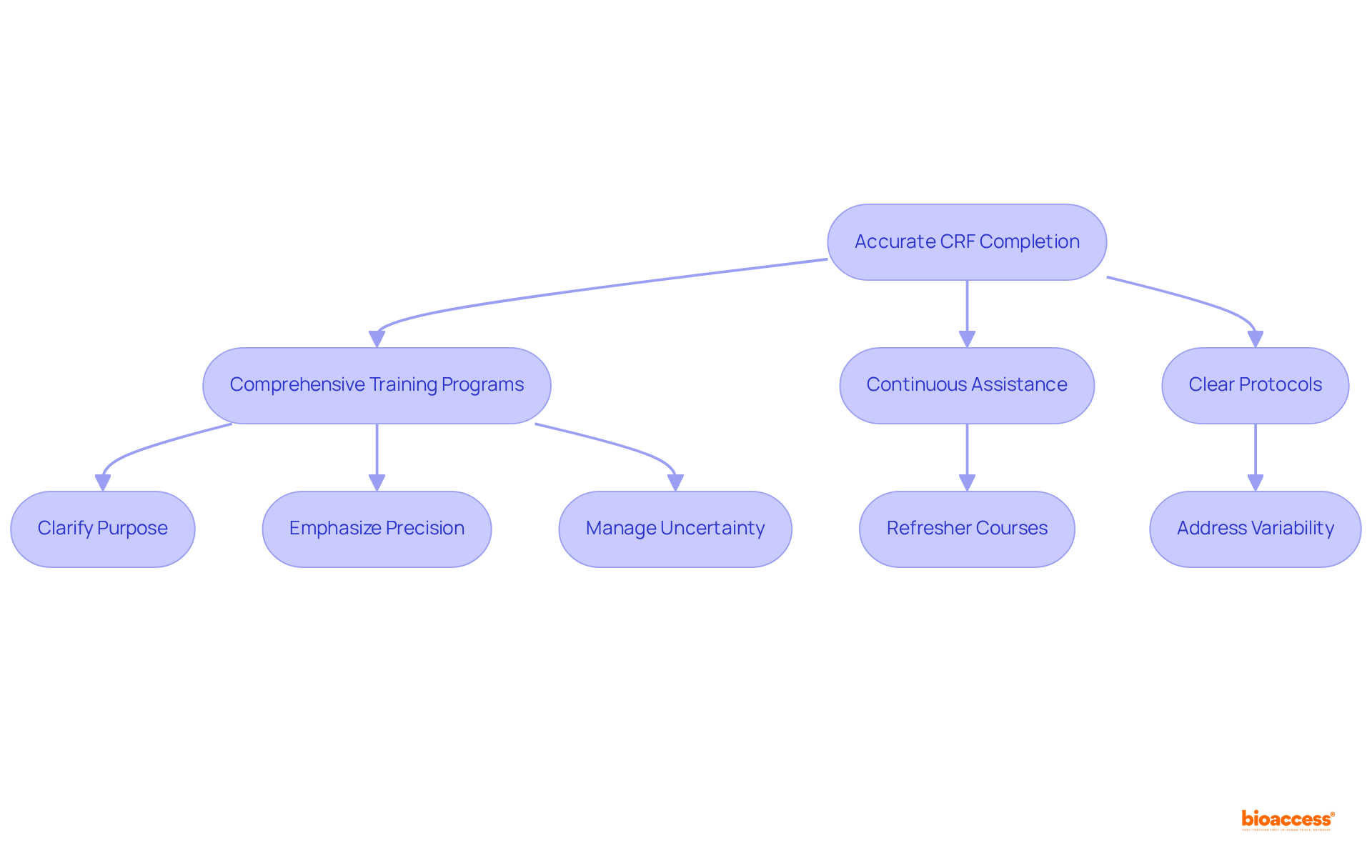 Follow the flow from top to bottom to see the steps that lead to accurate CRF completion. Each box represents a key component — training, assistance, or protocols — and the arrows show how they connect to achieve reliable research outcomes.