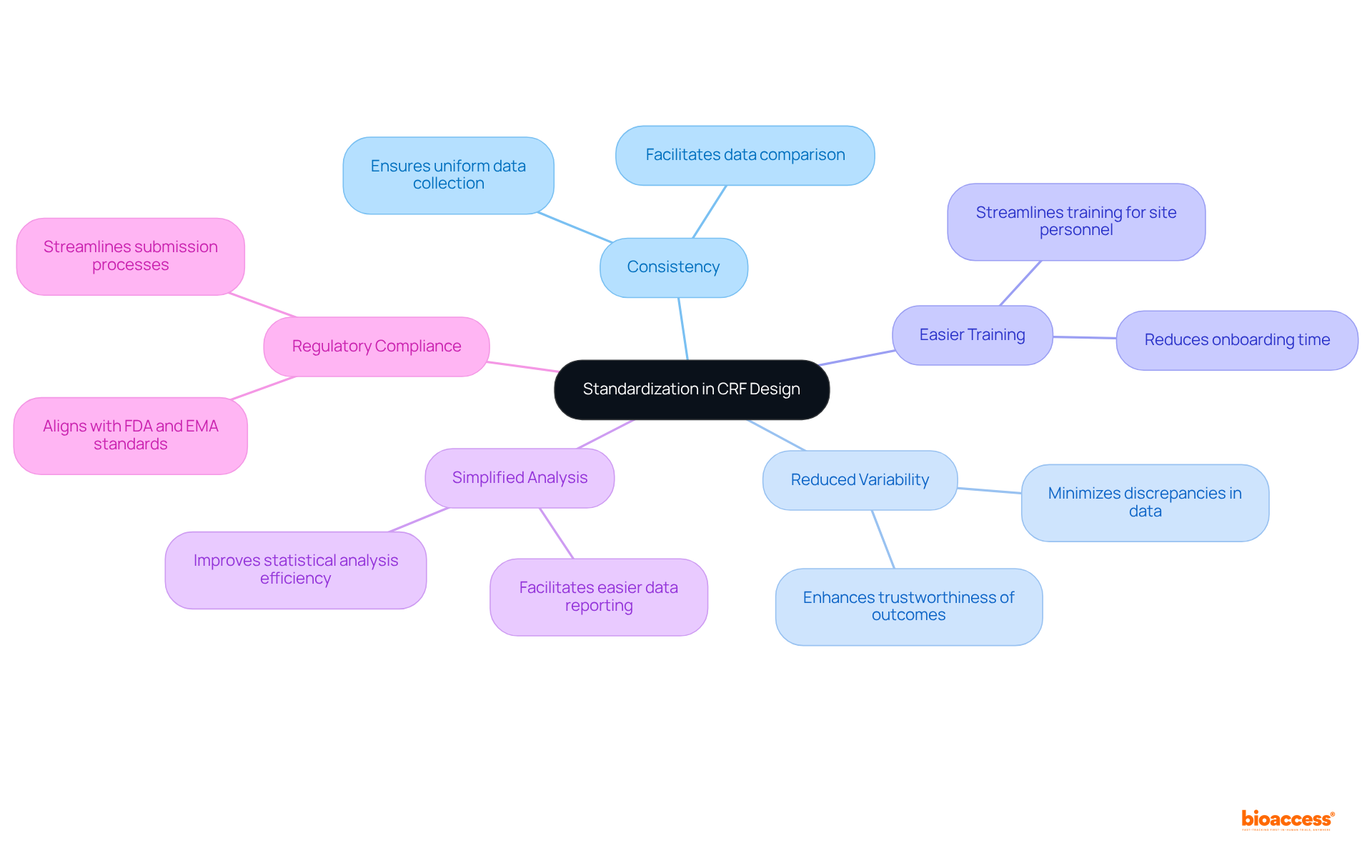 Start with the main idea in the center, then explore how standardization leads to various positive outcomes in clinical trials by following the branches.