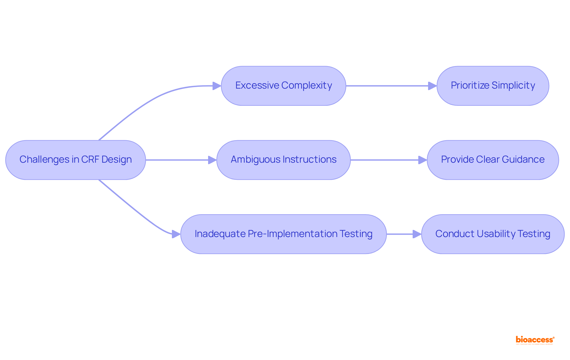 Follow the flow from the challenges on the left to the solutions on the right. Each challenge has a corresponding resolution that helps improve the design process.