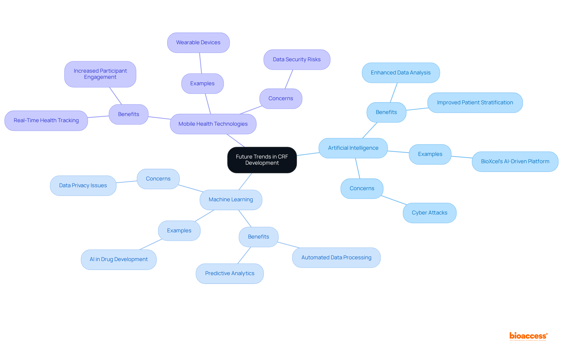 The center shows the main topic of future trends, while branches represent major innovations in clinical research. Sub-branches detail specific benefits, examples, or concerns related to each trend, making it easy to see how they connect.