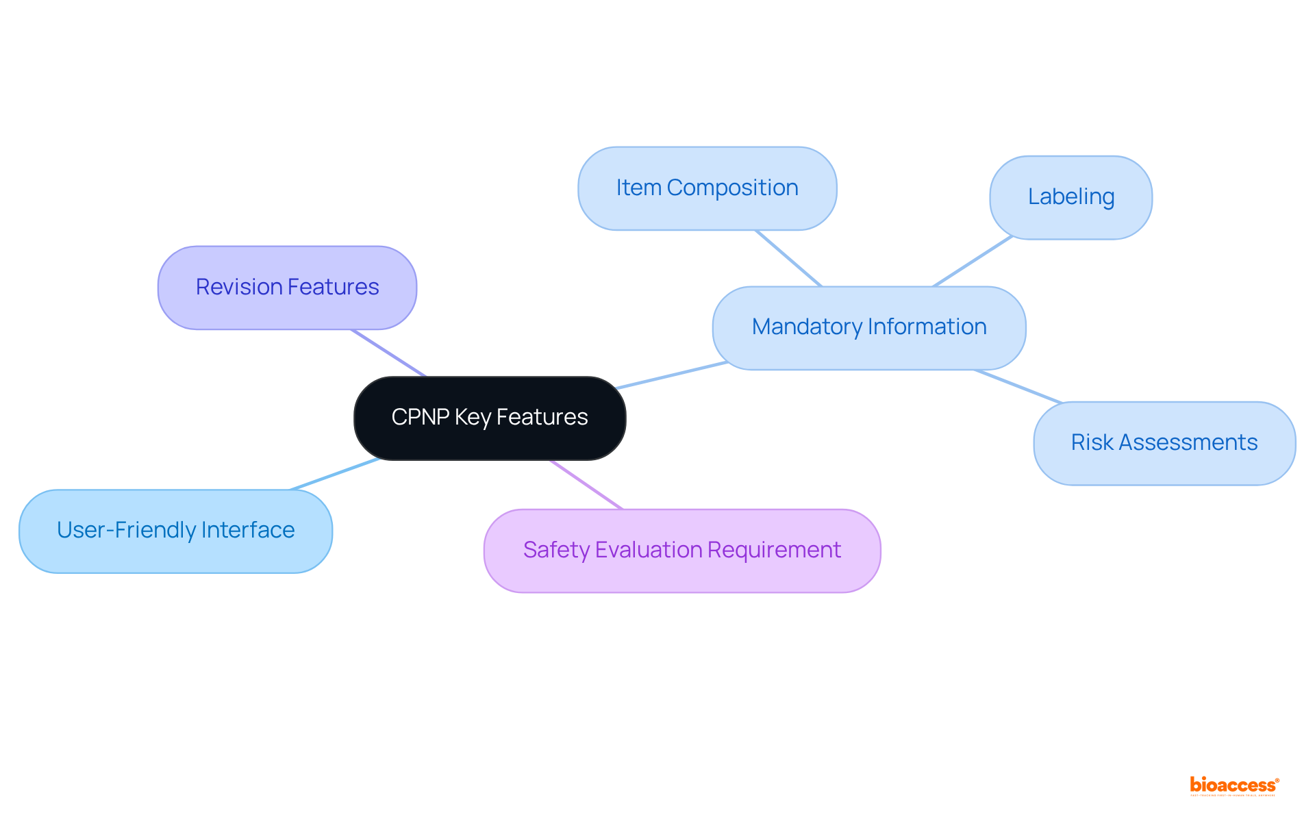 The central node is the main focus on CPNP, and the branches show the different features and requirements. Each branch details what that feature entails or the specific requirements needed.