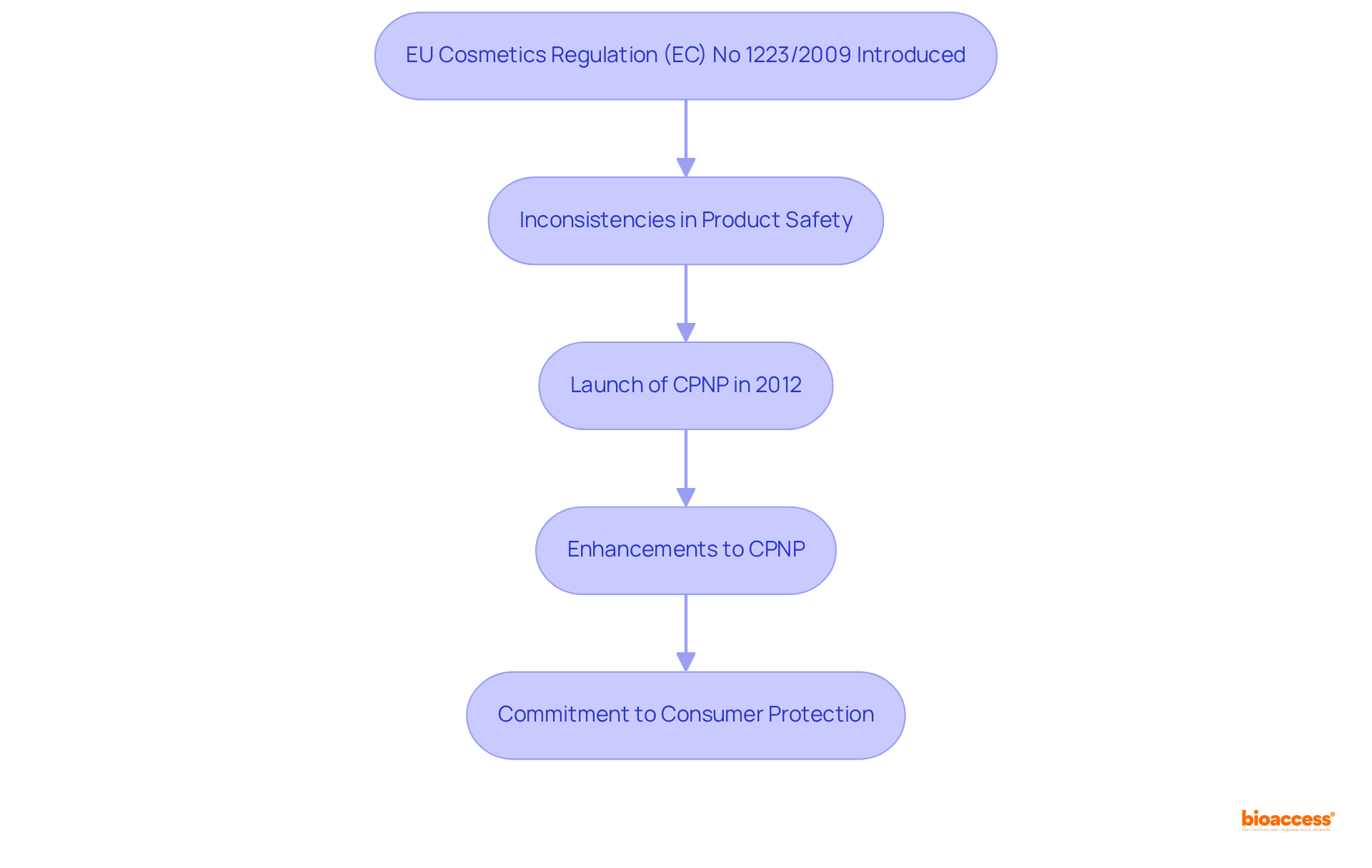 This flowchart outlines the key milestones in the evolution of the CPNP, illustrating each significant step in the regulatory process and how they build on one another.
