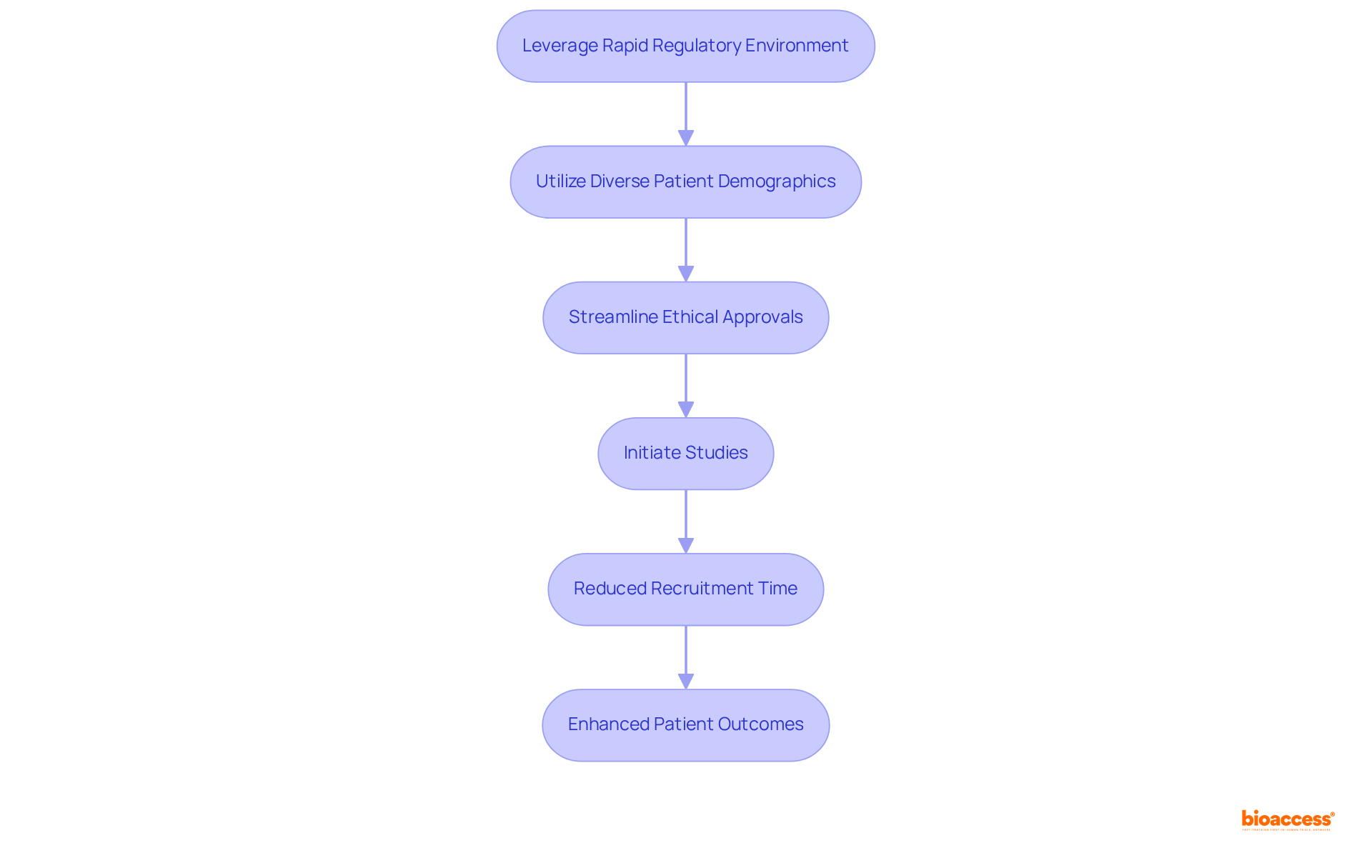 Each box represents a step in the process of speeding up clinical research. Follow the arrows to see how each step contributes to faster studies and better patient outcomes.
