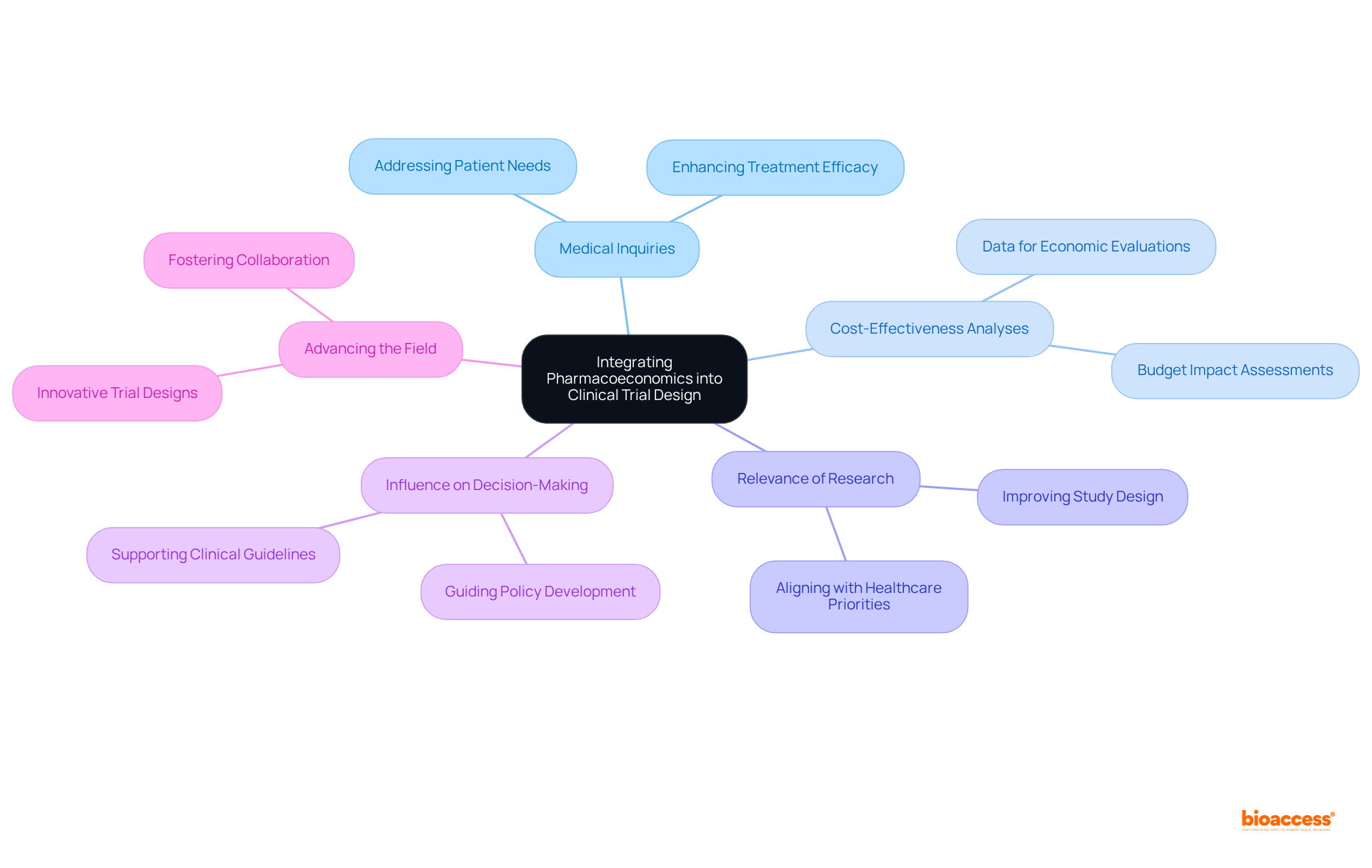 At the center is the concept of integrating pharmacoeconomics, with branches showing how this integration impacts various aspects of clinical trials. Each branch represents a different benefit or outcome of this approach.
