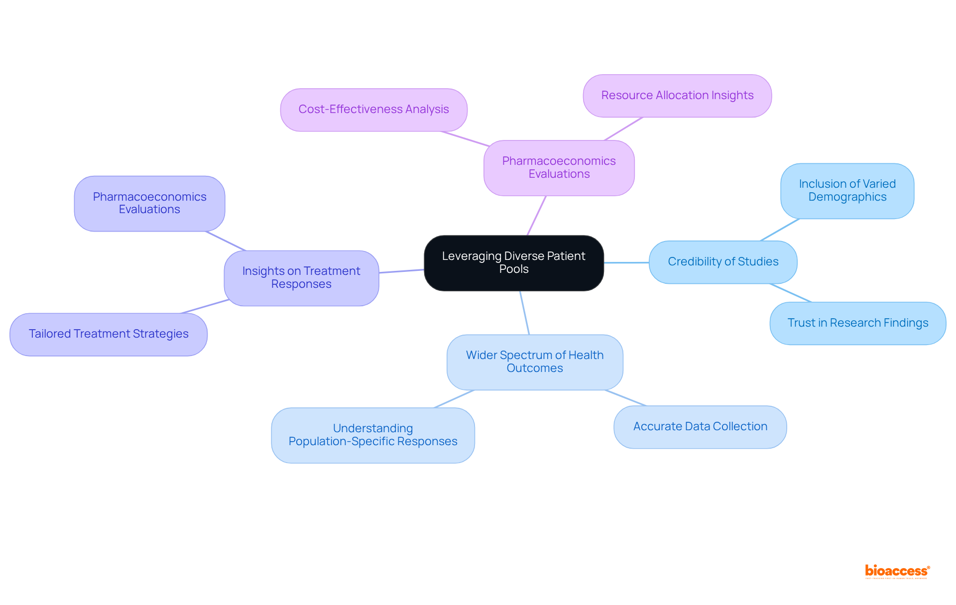 The center represents the main idea, while the branches illustrate how diversity in patient demographics contributes to various aspects of clinical research, from credibility to treatment insights.