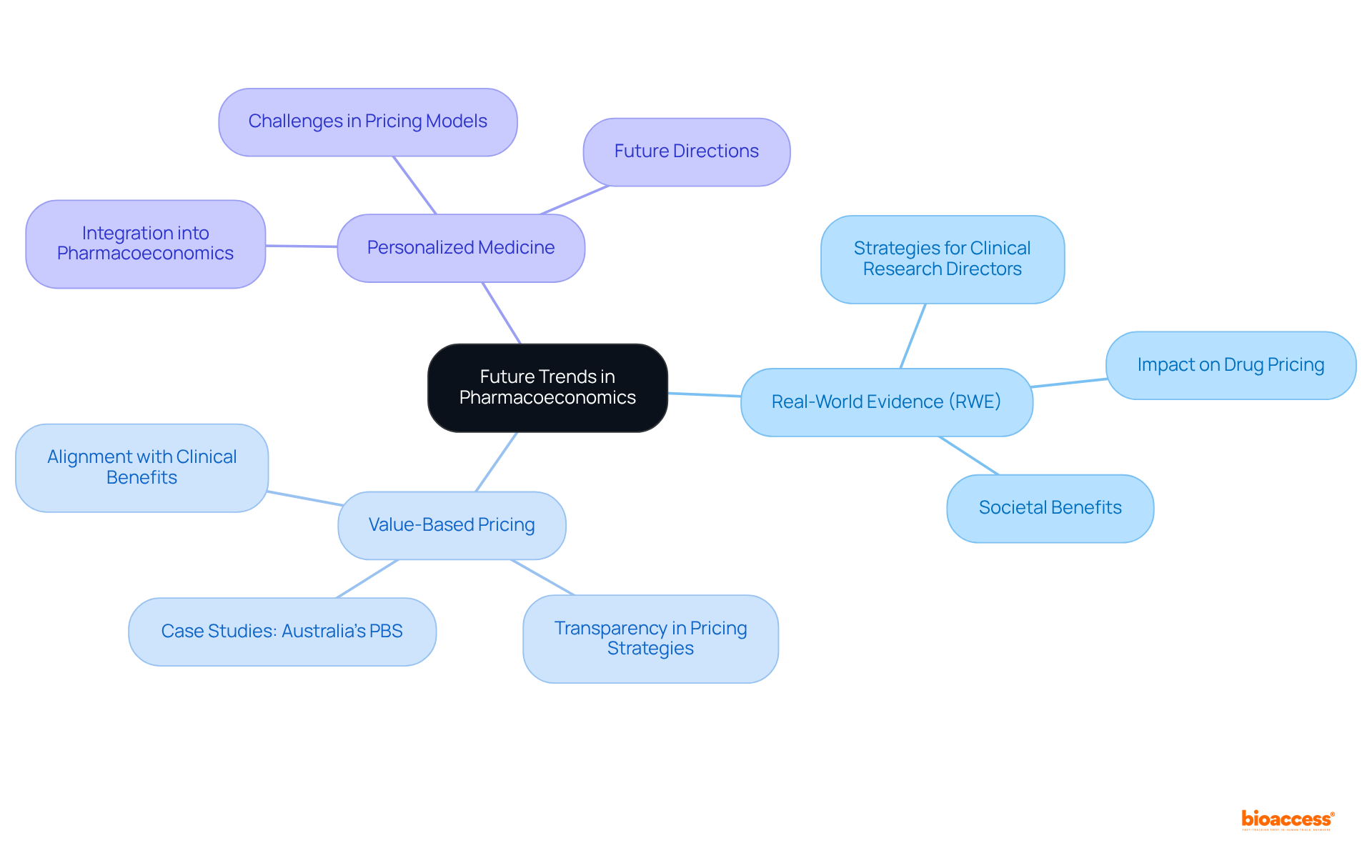 The center represents the main theme of future trends. Each branch shows a key trend in pharmacoeconomics, with further branches providing details on related strategies and implications.