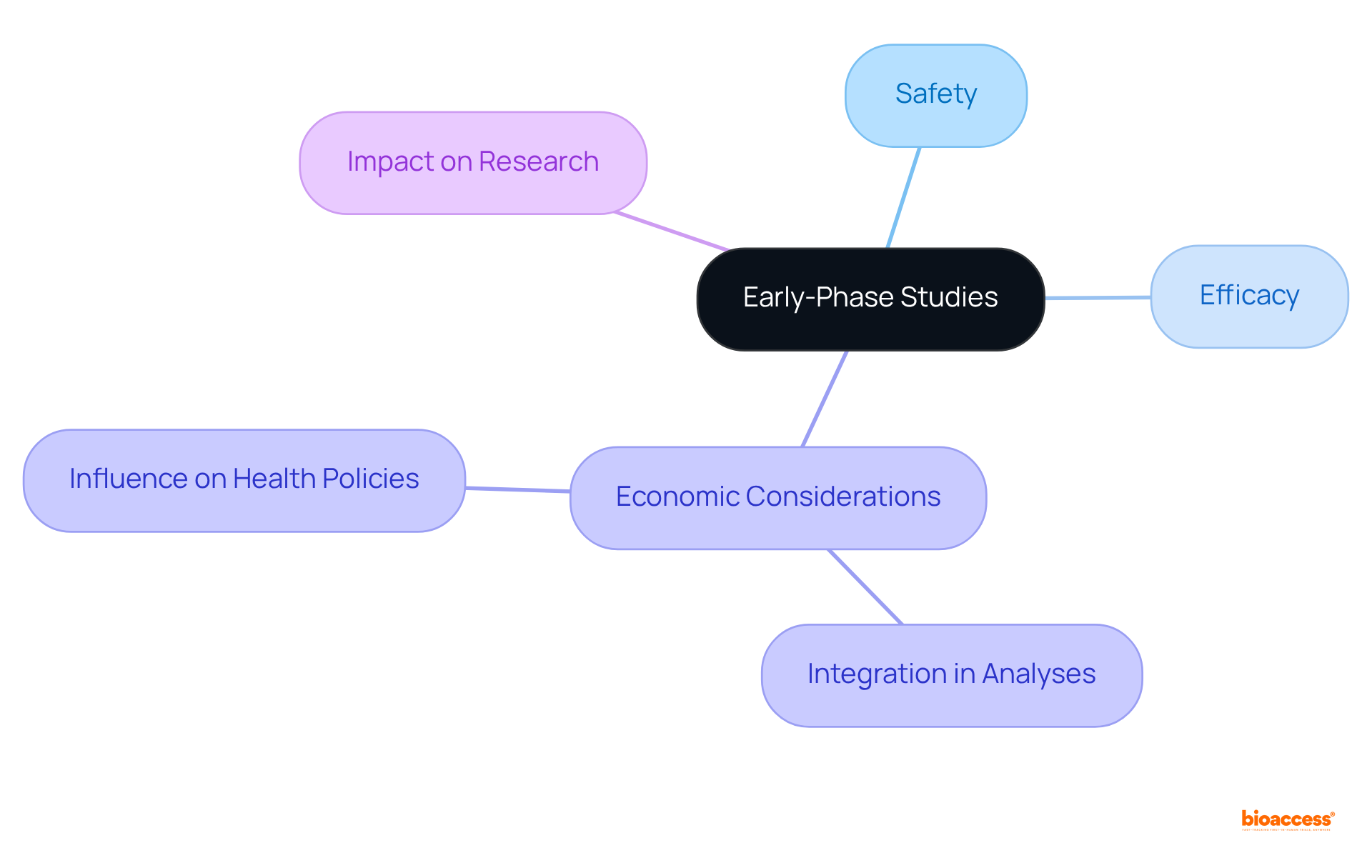 The central circle represents the main topic, while branches show the different aspects of early-phase studies and their relevance to pharmacoeconomic evaluations. Follow the branches to explore how these studies influence safety, efficacy, and economic considerations.