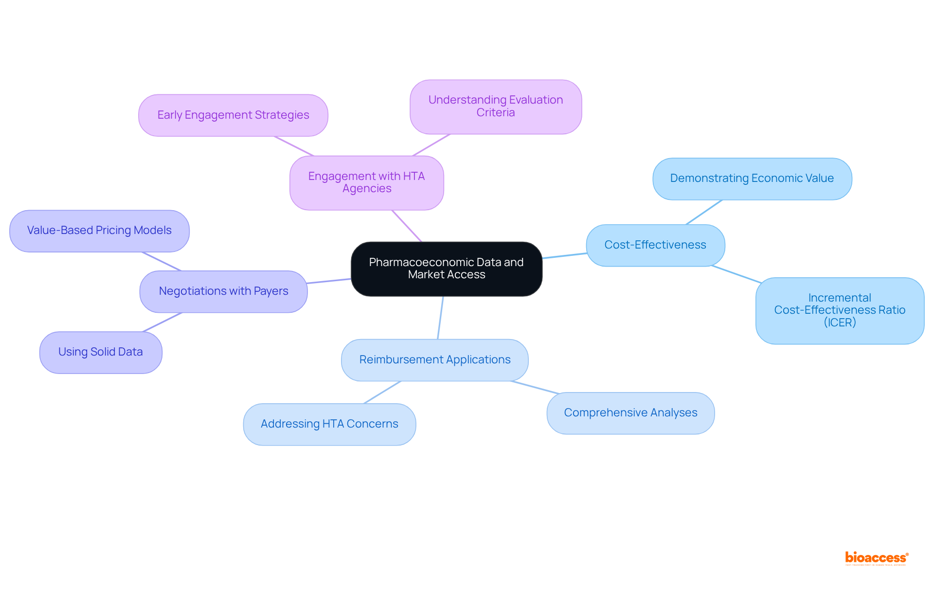 The center represents the main topic of pharmacoeconomic data, with branches illustrating its various roles and impacts on market access strategies. Each branch connects to specific actions or considerations, showing how they contribute to successful negotiations and access to therapies.