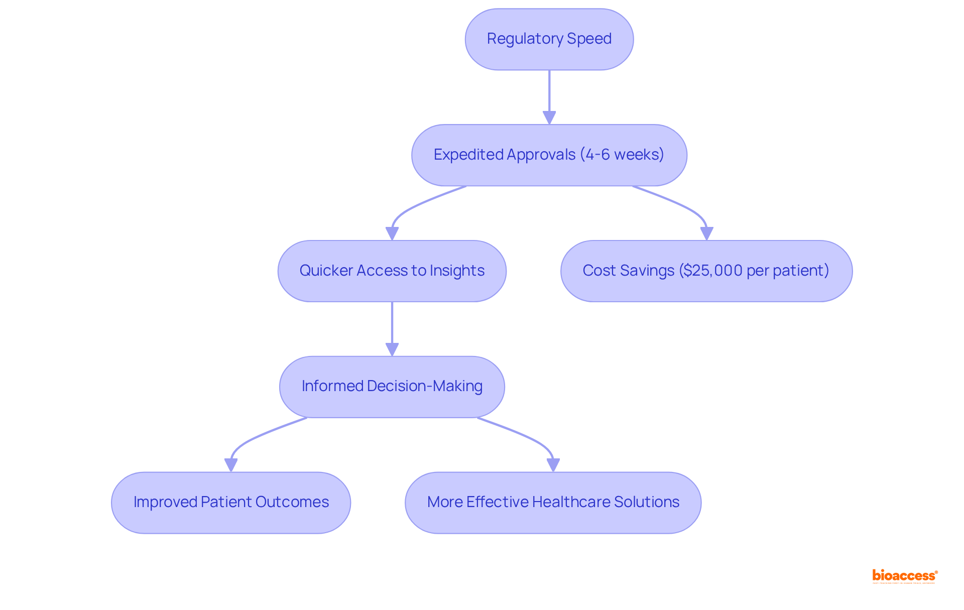 Each step represents a part of the process; follow the arrows to see how regulatory speed leads to quicker approvals, better insights, and ultimately improved patient outcomes and cost savings.