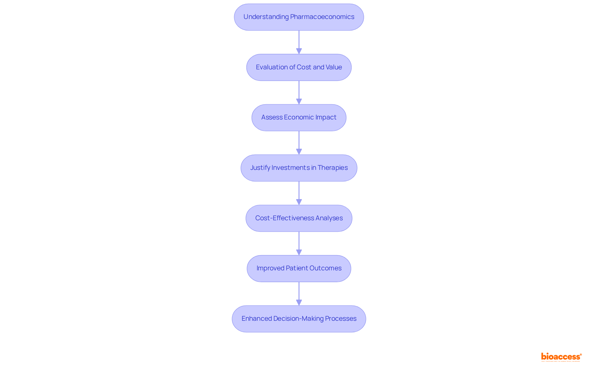 This flowchart shows how pharmacoeconomics is integrated into clinical trials—follow the arrows to see how each step influences decision-making and health outcomes.
