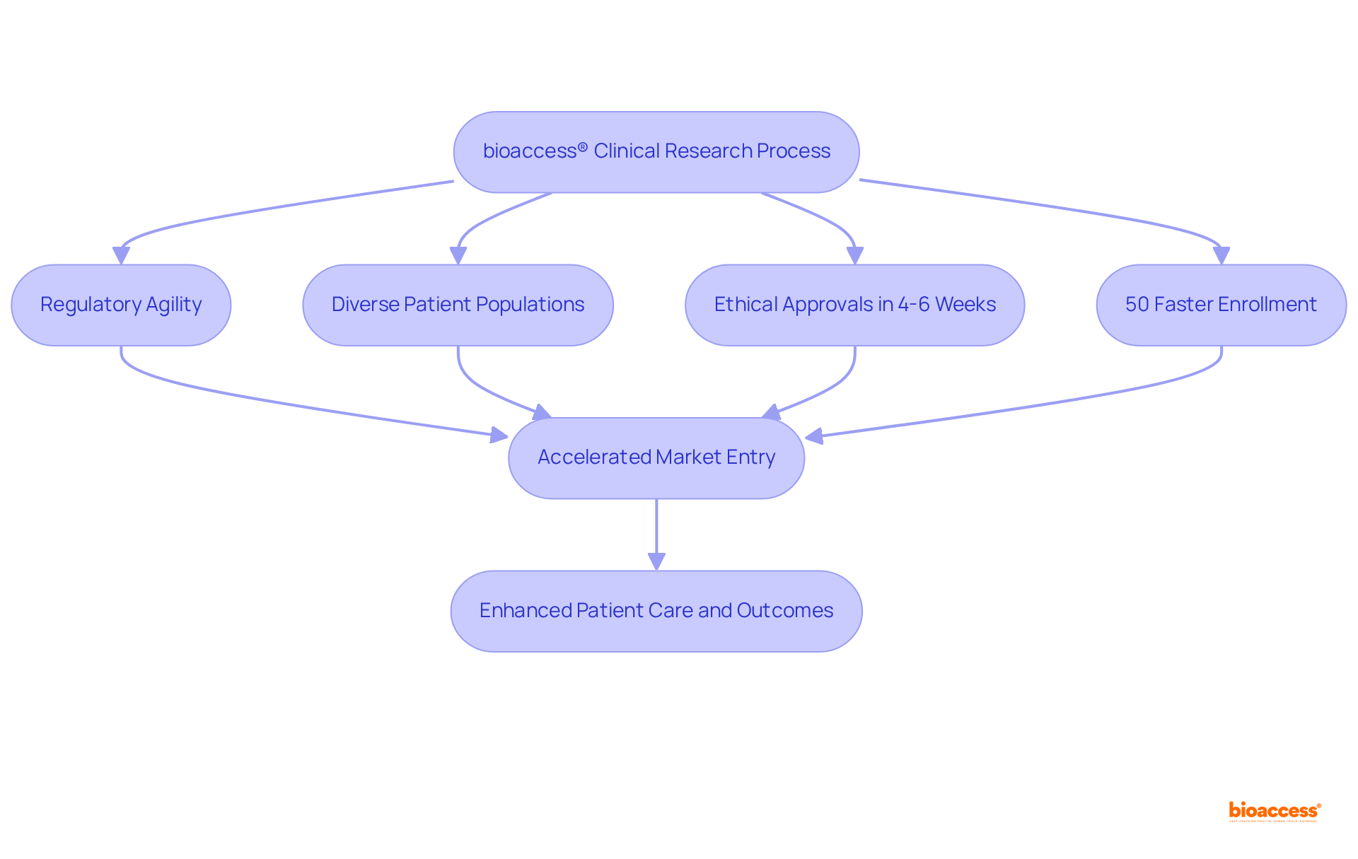 This flowchart outlines the steps bioaccess® takes to streamline clinical research, showing how each step leads to faster market entry and improved patient care.