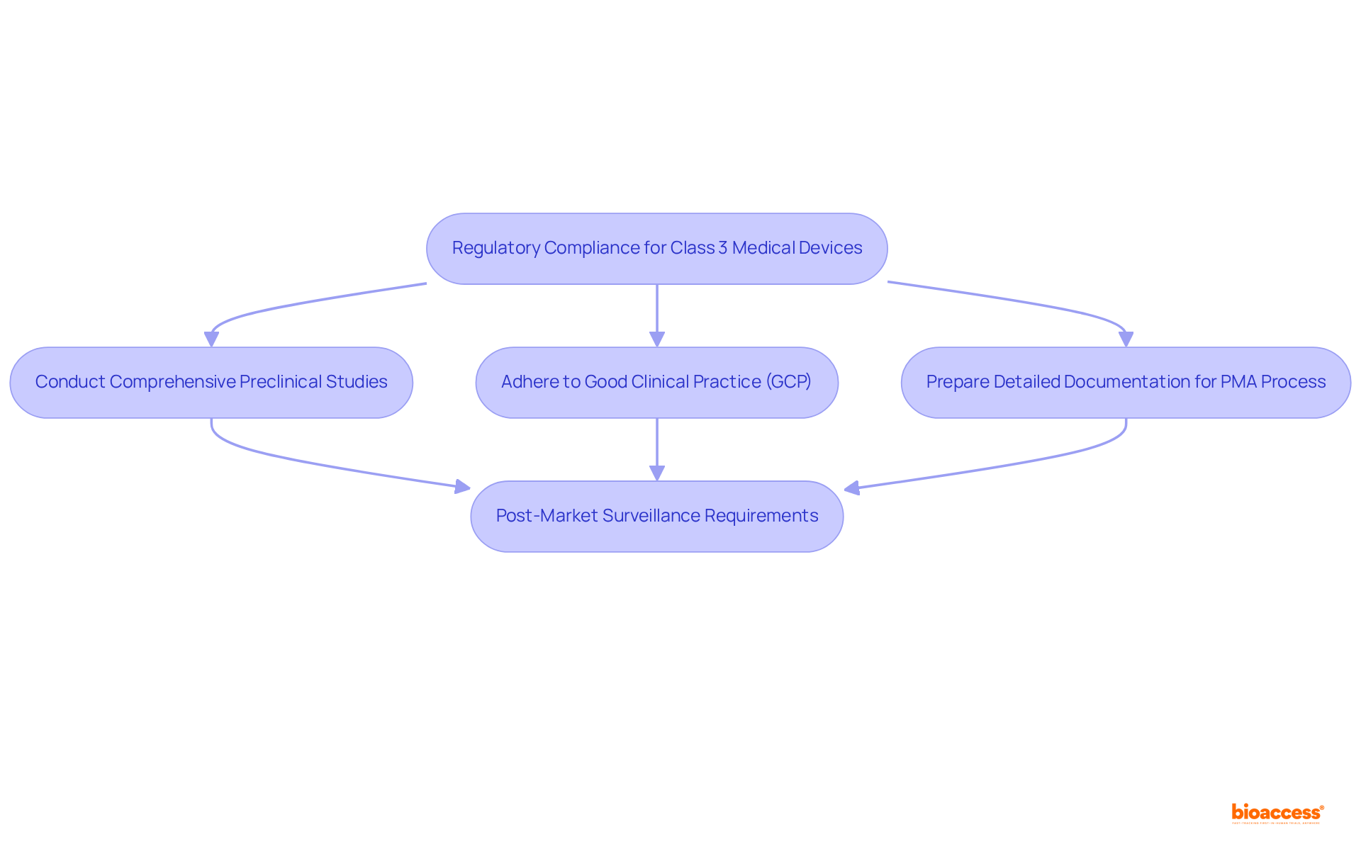 Each step in the flowchart represents a crucial action needed for compliance. Follow the arrows to see the order of operations starting from regulatory compliance through to post-market requirements.