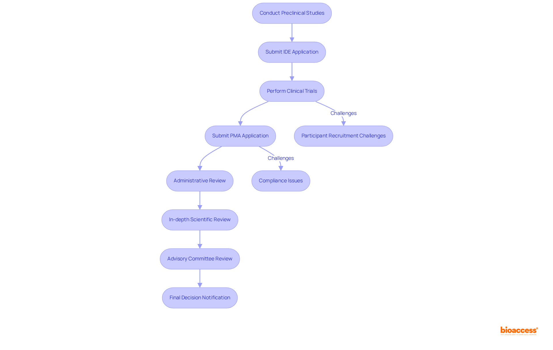 The flowchart outlines the steps needed for PMA approval, from initial studies to final decisions. Each box represents a step, and the arrows indicate the order of actions. Additional notes highlight challenges that researchers may face along the way.