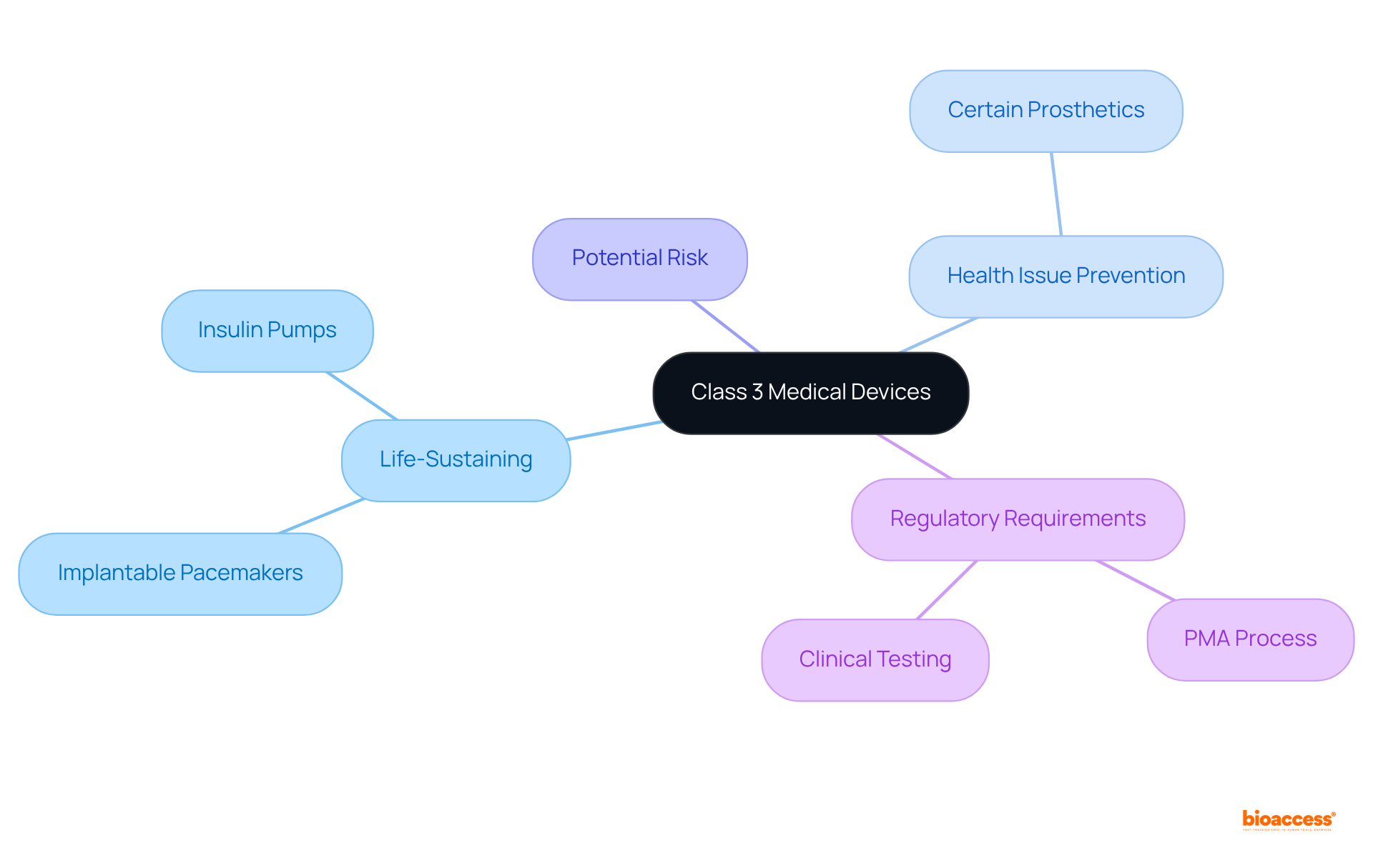 The center represents the main classification. The branches show different categories and examples, helping you understand the various aspects of Class 3 medical devices and their importance in healthcare.