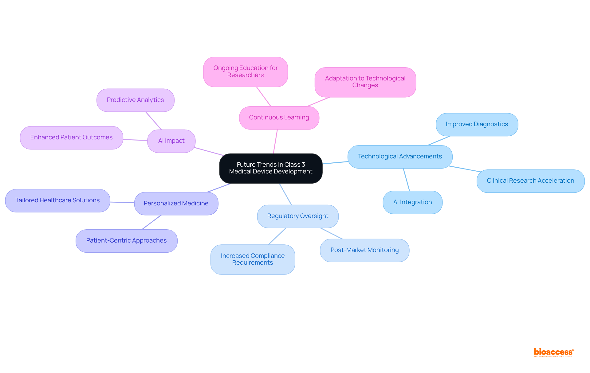 The center shows the main topic, and each branch represents a key area of focus. Sub-branches detail specific aspects, illustrating how they contribute to the overall trends in medical device innovation.