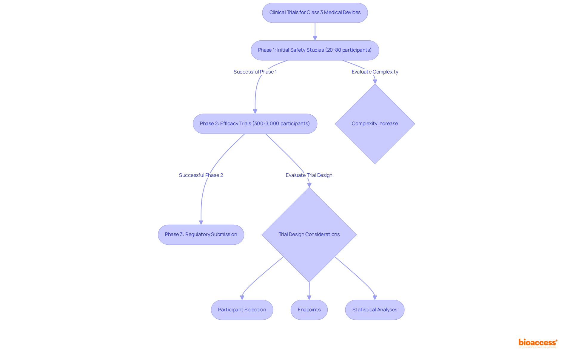 Each box represents a stage in the clinical trial process. The arrows show how each stage connects to the next, and decision points highlight important considerations that can affect the trial's success.