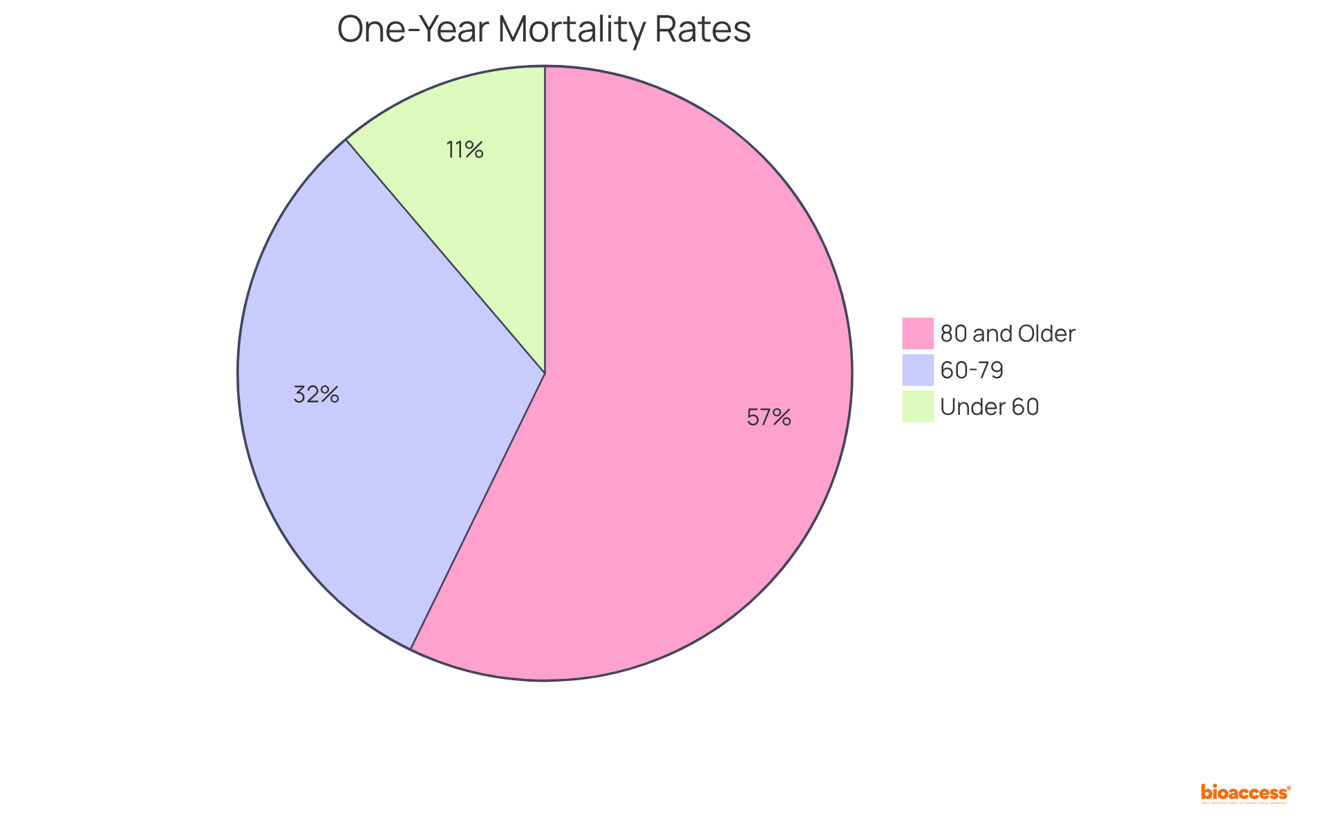 Each slice of the pie shows the percentage of patients who experienced mortality within a year after receiving an ICD, based on their age group. The larger the slice, the higher the mortality rate in that age category.