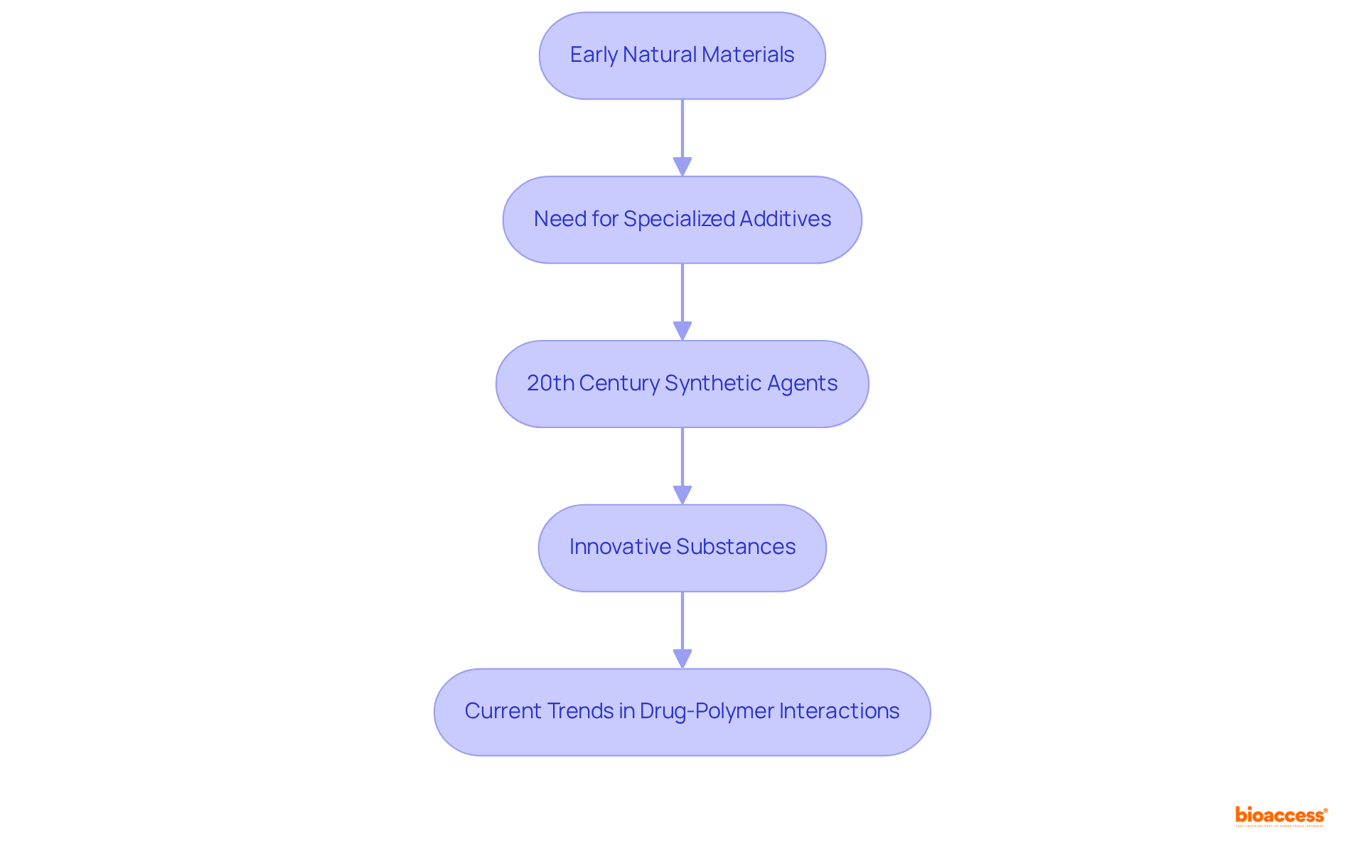 Each box represents a significant stage in the history of pharmaceutical additives. Follow the arrows to see how past practices led to current innovations in drug formulation.