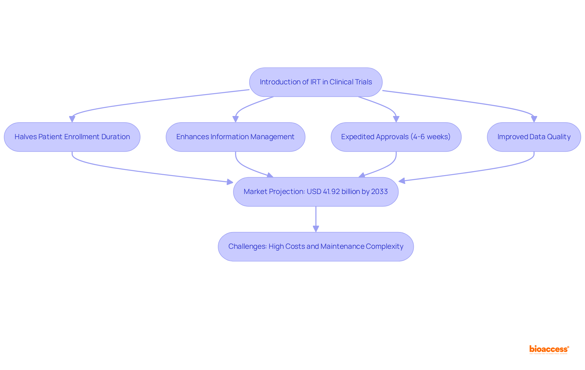 This flowchart shows how Interactive Response Technology enhances the clinical trial process, from improved enrollment speeds to the projected market growth and associated challenges. Follow the arrows to see the flow of benefits and hurdles.