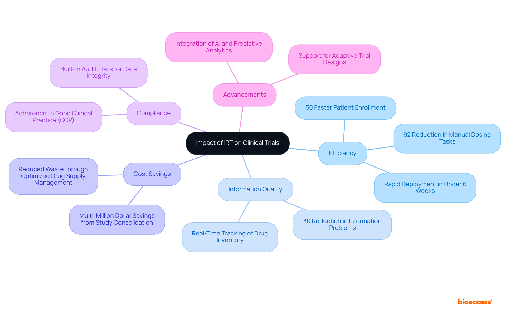 The center node represents the overall impact of IRT. The branches show key areas of improvement, and the sub-branches provide specific examples and statistics to illustrate how IRT benefits clinical trials.