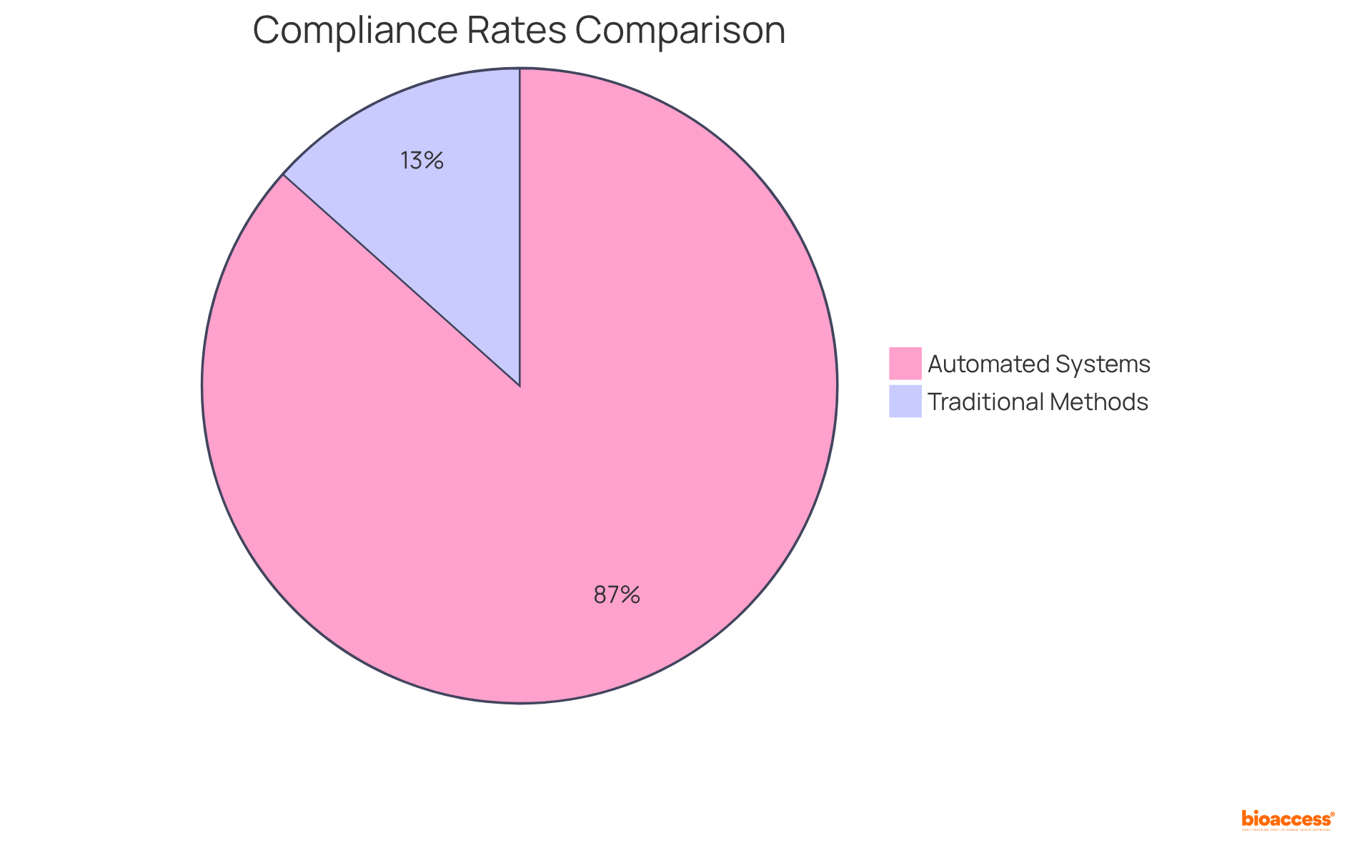This chart shows how compliance rates compare between automated systems and traditional methods. The larger green slice indicates that automated systems achieve a much higher compliance rate, while the smaller red slice represents the lower compliance rate of traditional methods.