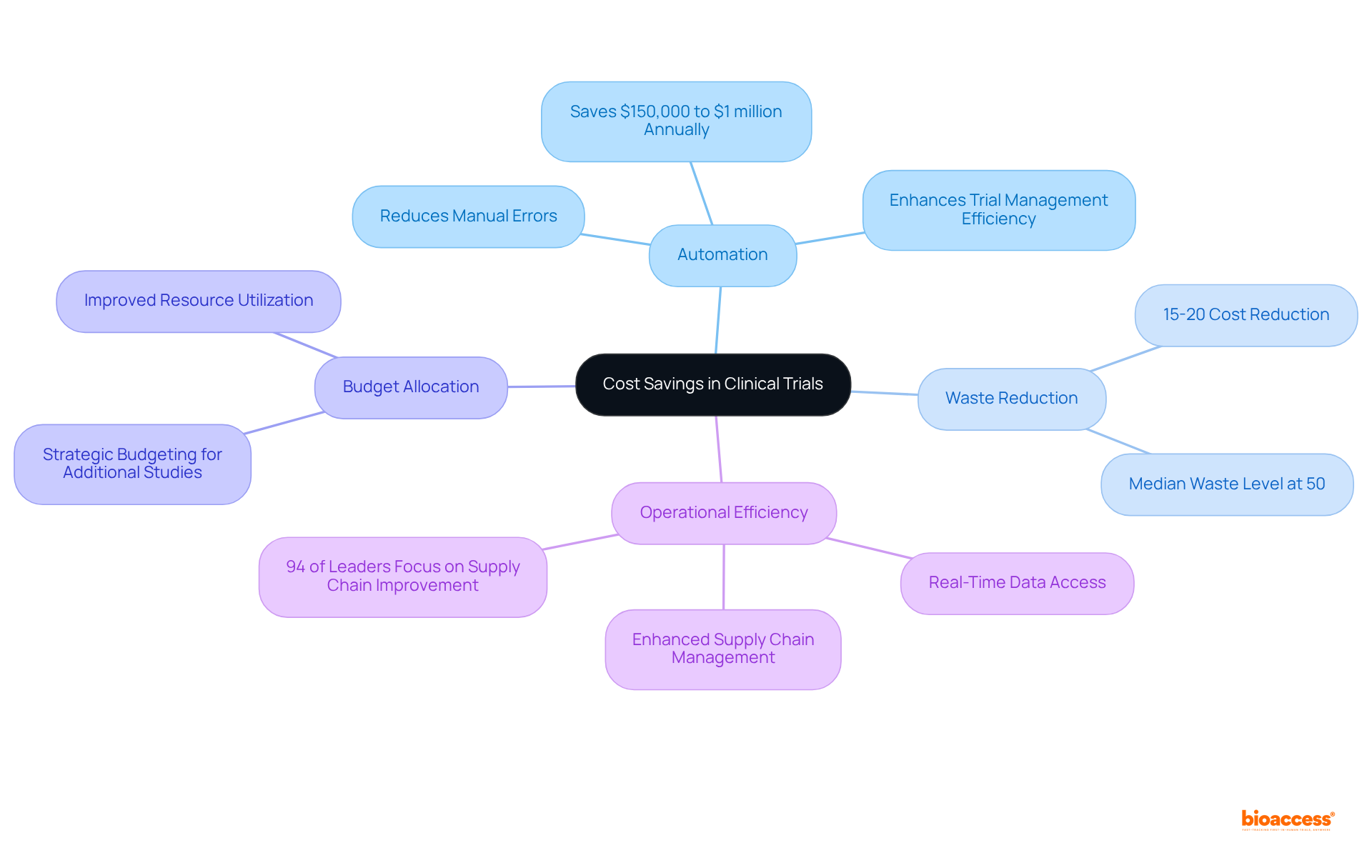 The center represents the overall goal of cost savings, with branches showing how different strategies contribute to achieving that goal. Each branch provides insights into specific areas that enhance efficiency, making it clear how they connect to the central theme.