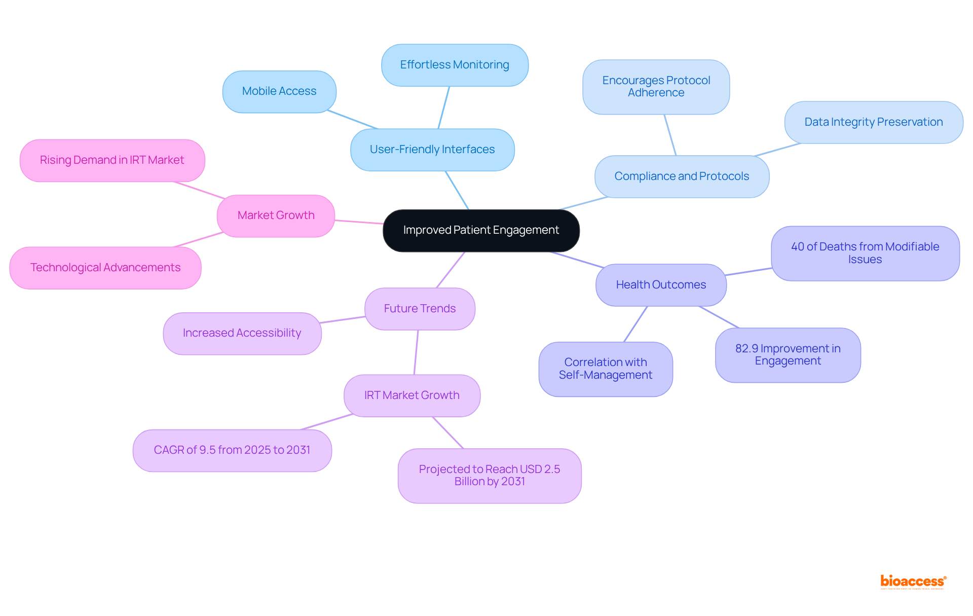 The central node represents the main topic of patient engagement, with branches illustrating important subtopics. Each color-coded branch shows specific aspects or data points contributing to the understanding of how IRT enhances the clinical trial experience.