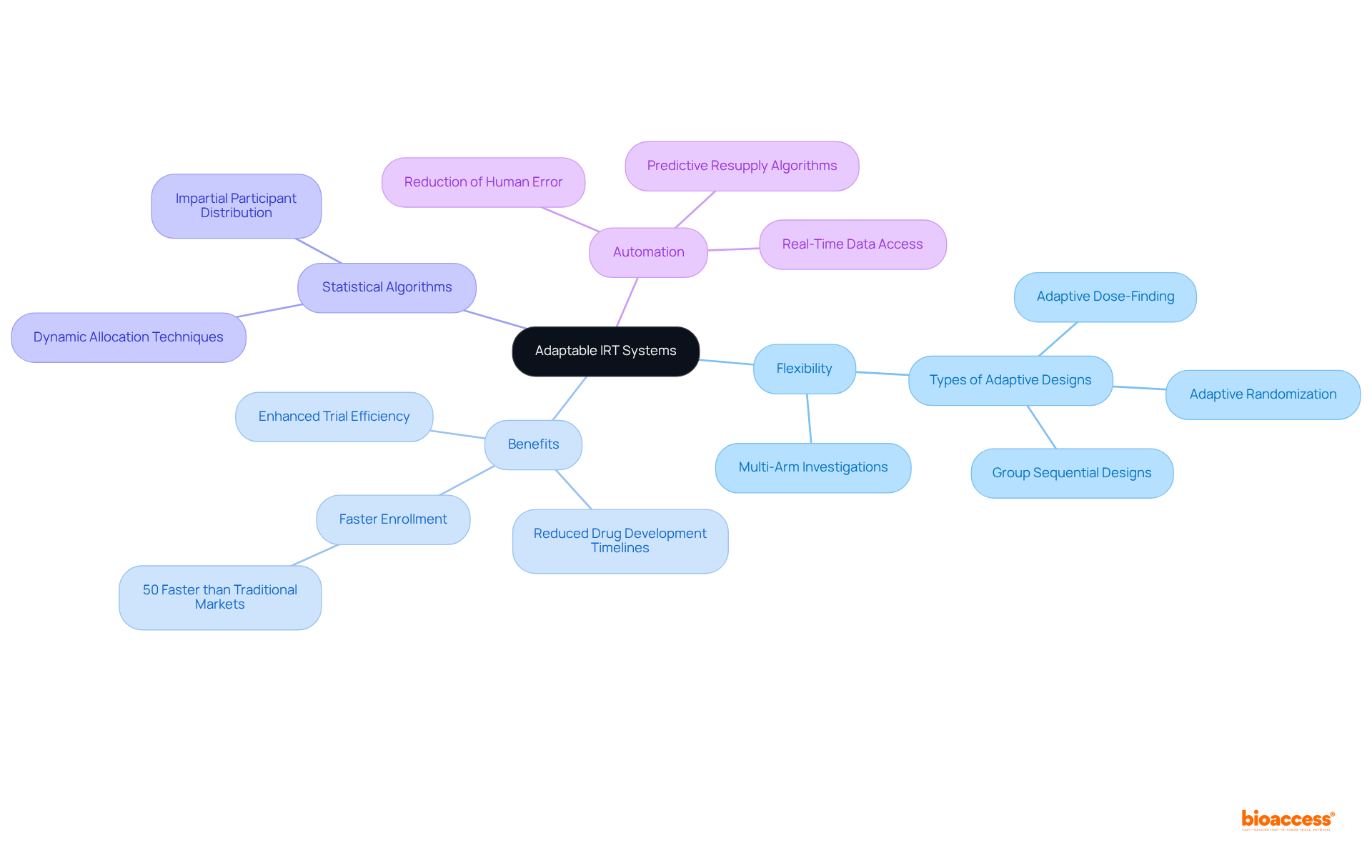 The central idea represents IRT systems, and each branch explores different aspects like flexibility in designs, benefits for trial efficiency, the role of algorithms in participant distribution, and how automation reduces errors. Follow the branches to understand how they interconnect.