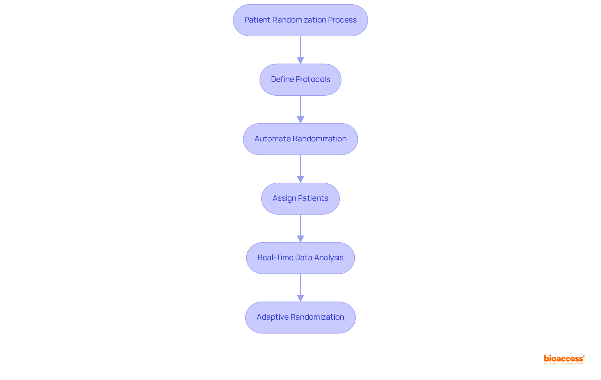 Follow the flow from top to bottom to see how patients are assigned to treatment groups. Each step represents a crucial part of the process to ensure fairness and efficiency.