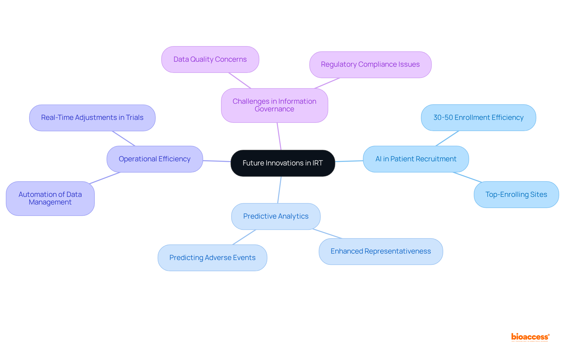 The central idea is about future innovations in IRT. The branches show how AI and ML can enhance various aspects like recruitment efficiency and operational processes. Each sub-branch gives specific details or statistics related to those main topics.
