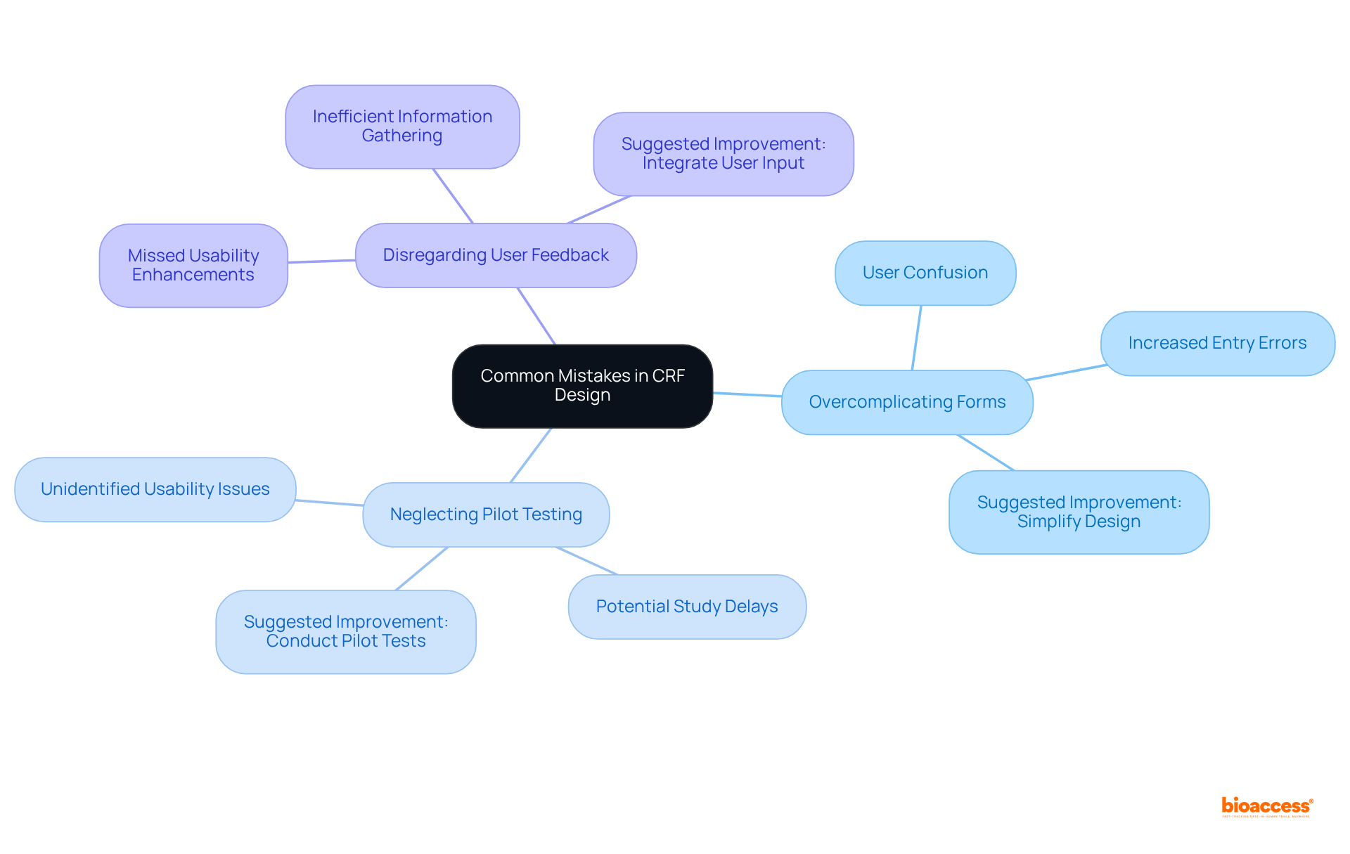 The center represents the main theme of CRF design mistakes. Each branch highlights a specific mistake, with further details on what that mistake entails and how it can be improved. Follow the connections to understand how these issues interact and can be addressed.