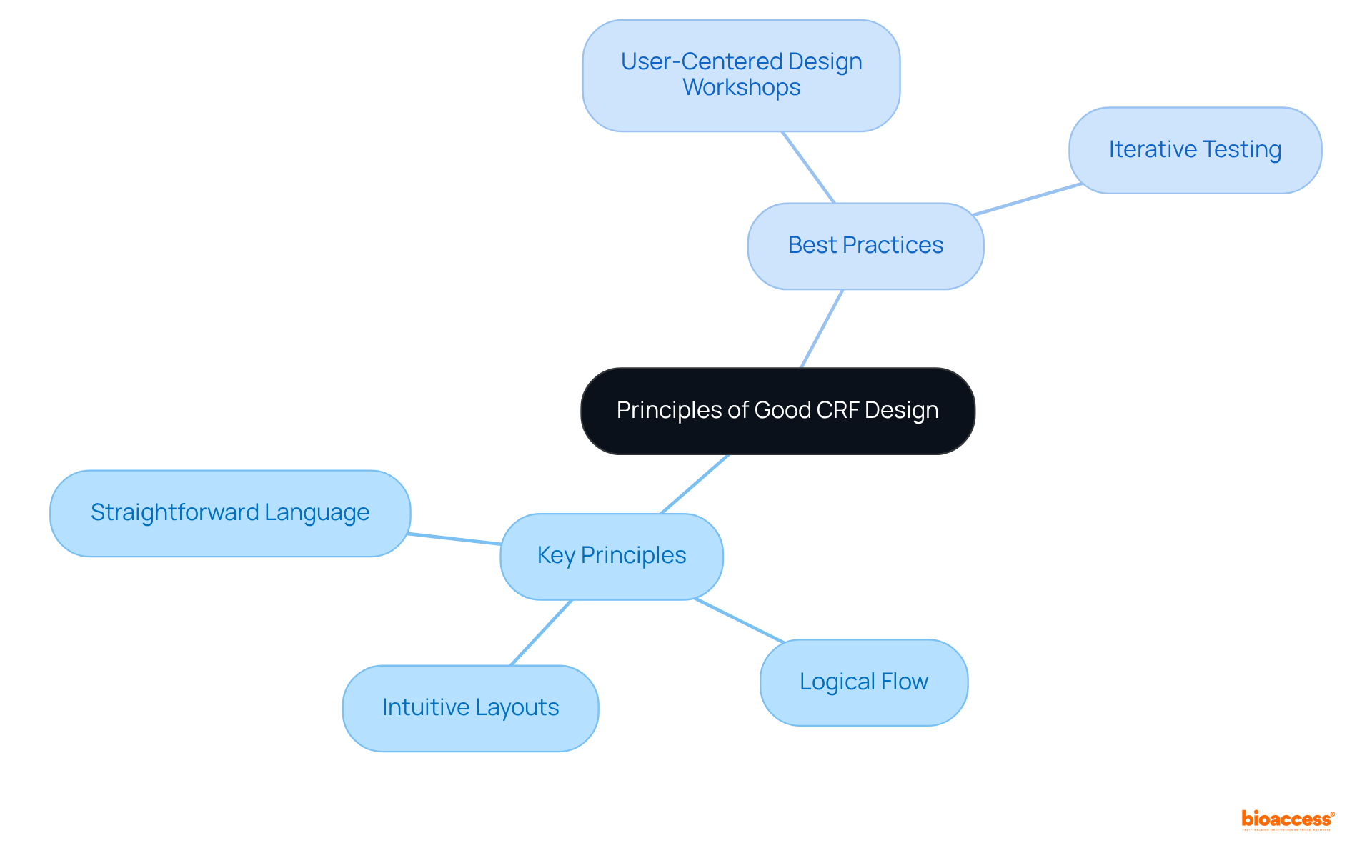 The center represents the main theme of CRF design, with branches showing specific principles and practices that support usability and information quality.