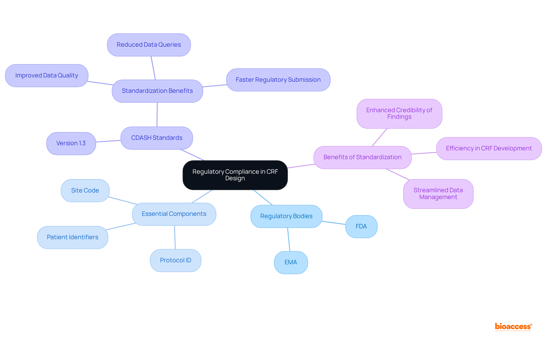 This mindmap starts with the central idea of regulatory compliance in designing Case Report Forms. Each branch leads to important aspects like regulatory bodies, essential elements, standards, and benefits, illustrating how they all connect and contribute to effective CRF design.