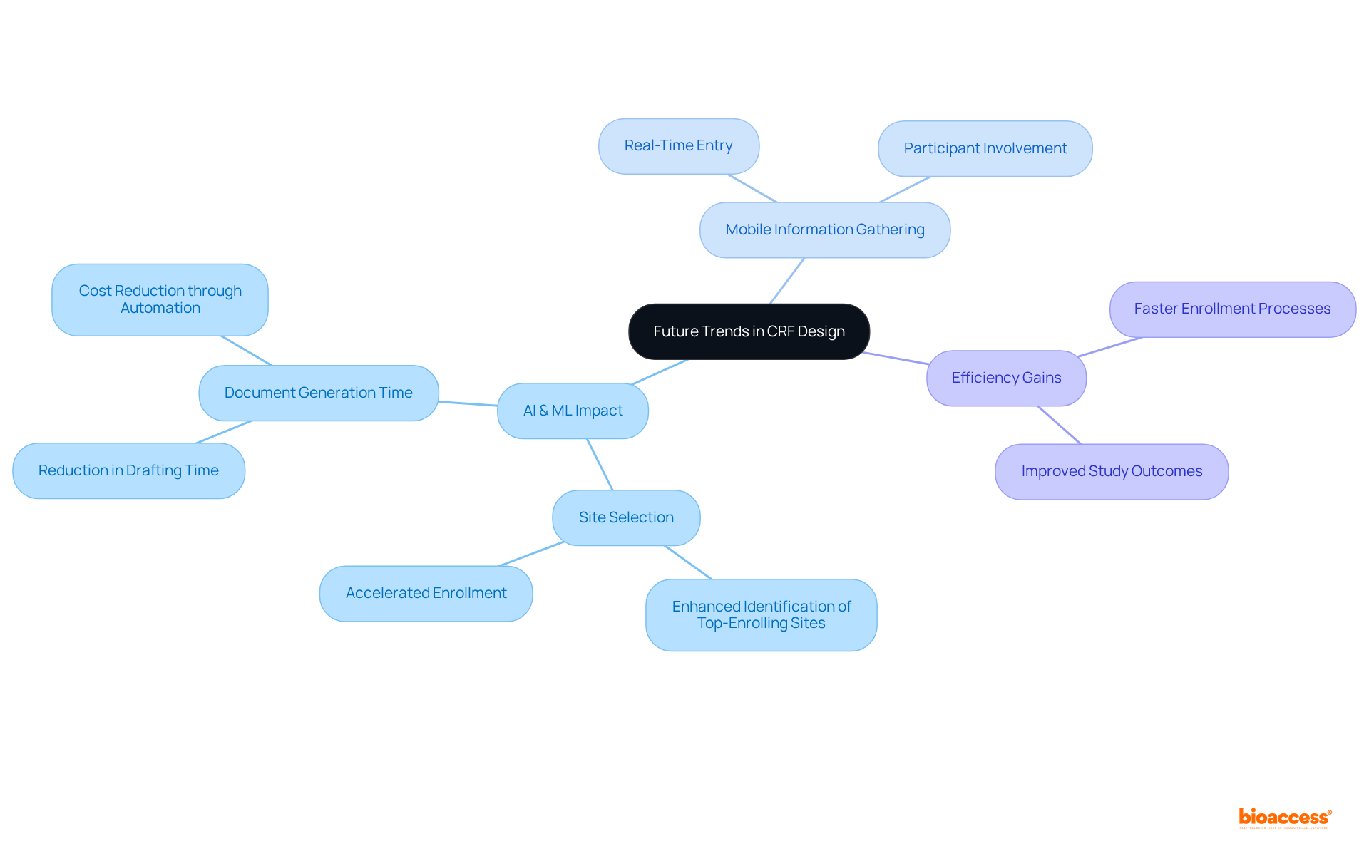 The central idea represents the overall trend in CRF design, while branches show specific innovations and improvements. Each sub-branch details how these technologies enhance the efficiency and quality of clinical trials.