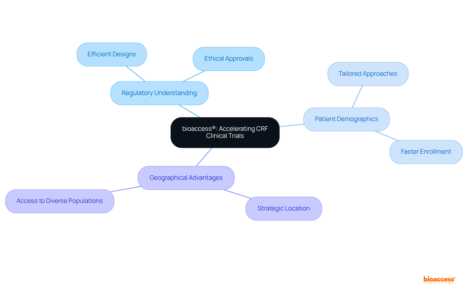The central idea is bioaccess®'s strategy, with branches showing how different factors like regulatory insight and geography contribute to efficient clinical trials. Each subpoint explains a specific aspect that supports the main goal.