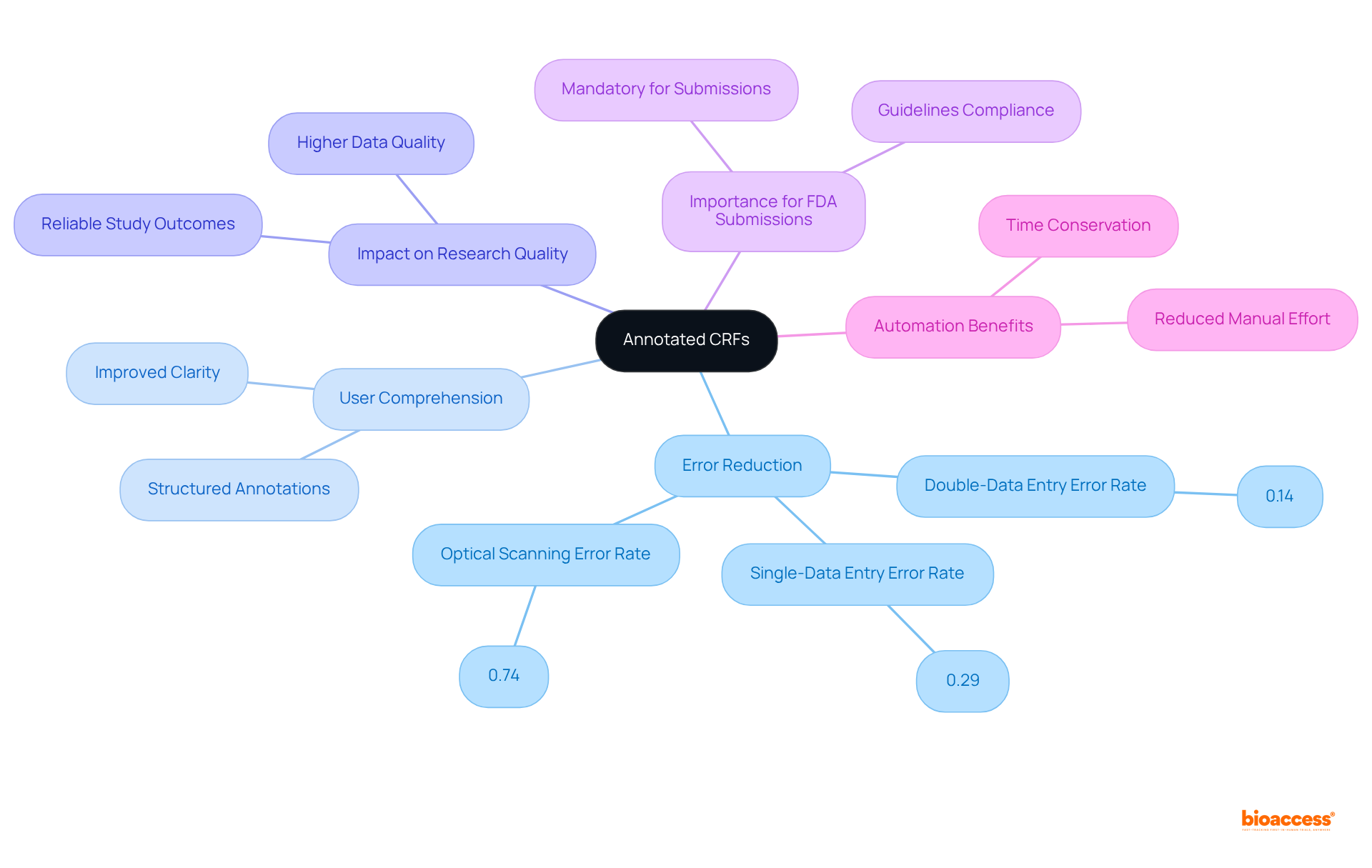 The central node represents the main topic, while branches illustrate different benefits of annotated CRFs. Each point shows how they contribute to clarity and quality in medical research.