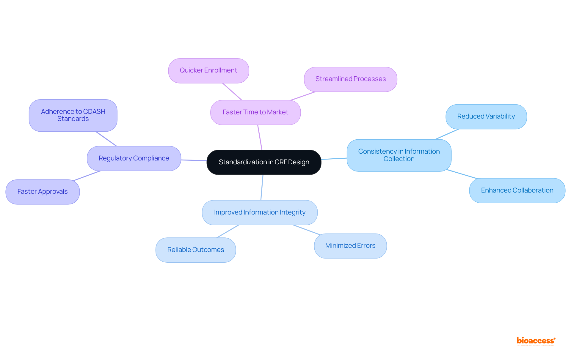 The central node represents the main idea of standardization, while the branches show the key benefits and implications that stem from it. Each color-coded branch helps distinguish different aspects, making it easier to follow the connections.