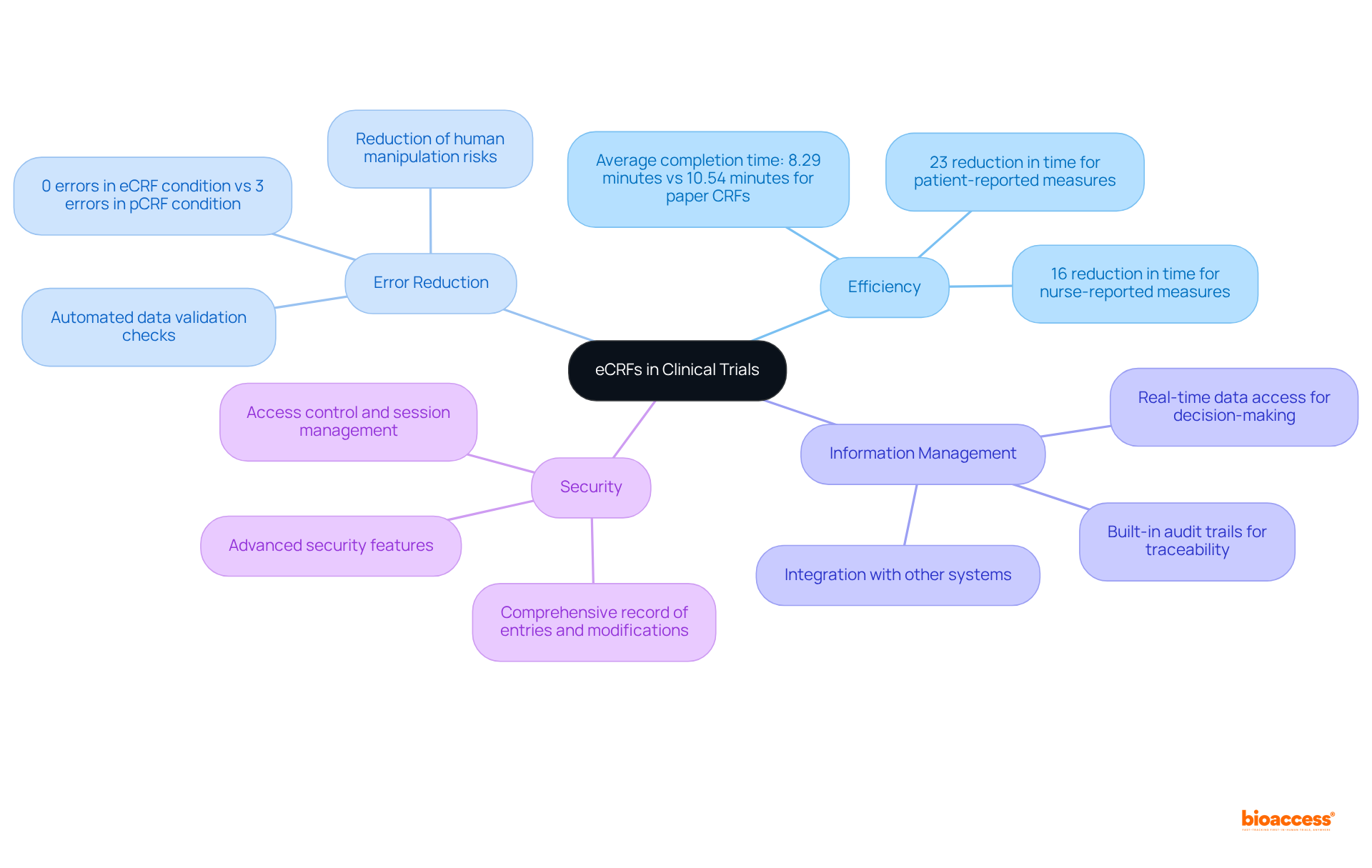 The central node represents eCRFs, while the branches highlight the key benefits. Each sub-point under the branches offers specific details about how eCRFs improve clinical trial processes.