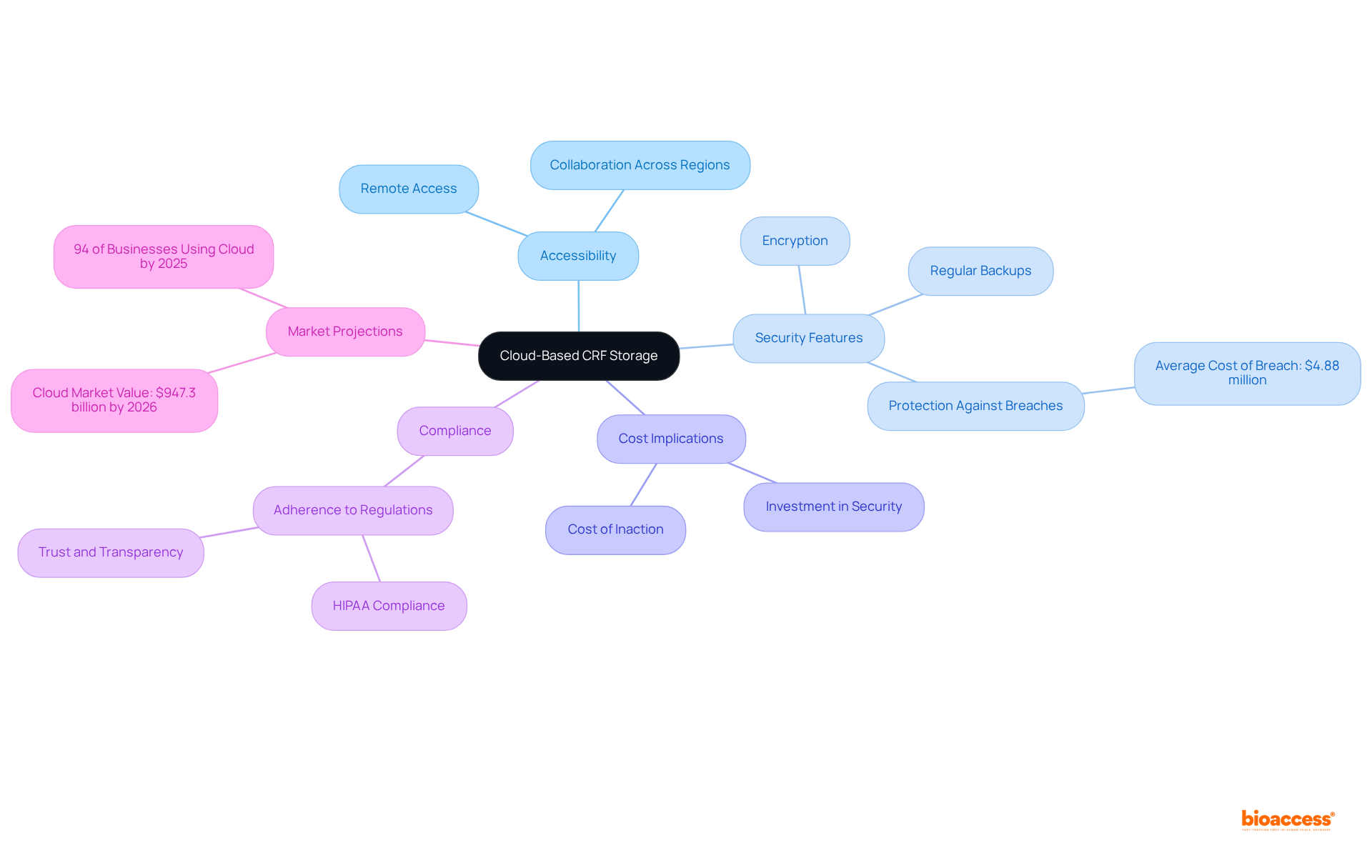 The center node shows the main topic, and each branch represents a key benefit or aspect of cloud storage, with further details expanding outwards. Follow the branches to understand how each aspect contributes to the overall effectiveness of cloud solutions in clinical trials.