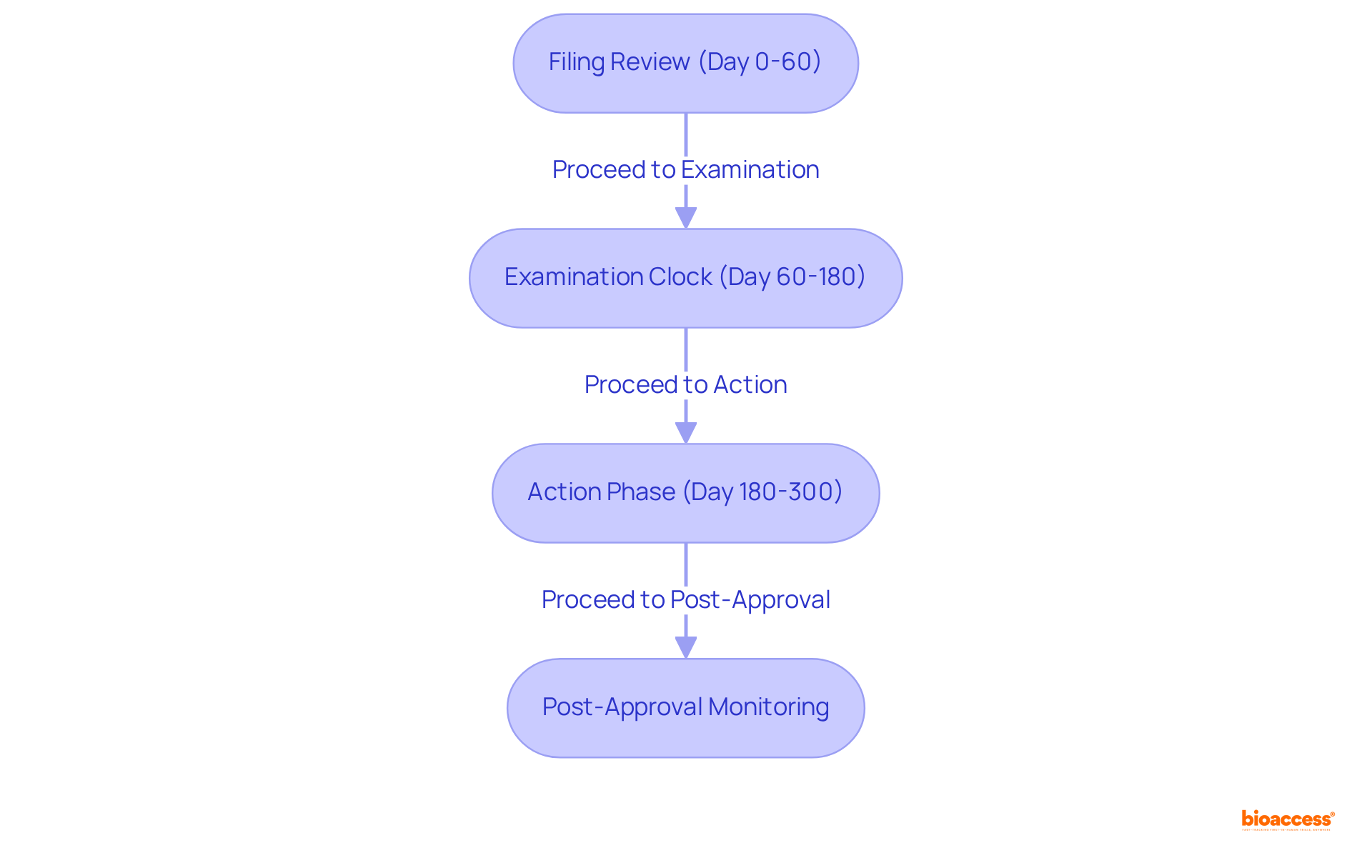 This flowchart shows the phases involved in the FDA review process for drug applications. Each box represents a phase with its timeline, and the arrows indicate the flow from one phase to the next. Understanding this flow helps companies plan their drug development strategies effectively.