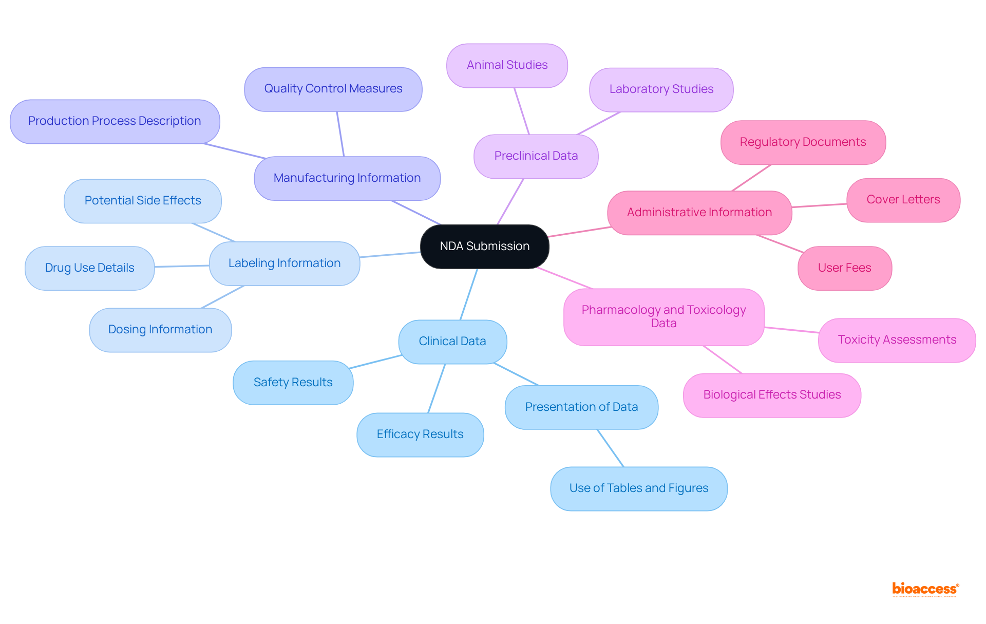 The central node represents NDA Submission. Each branch details a critical component, showing how they contribute to a successful submission to the FDA. The colors help differentiate each area, making it easier to follow.