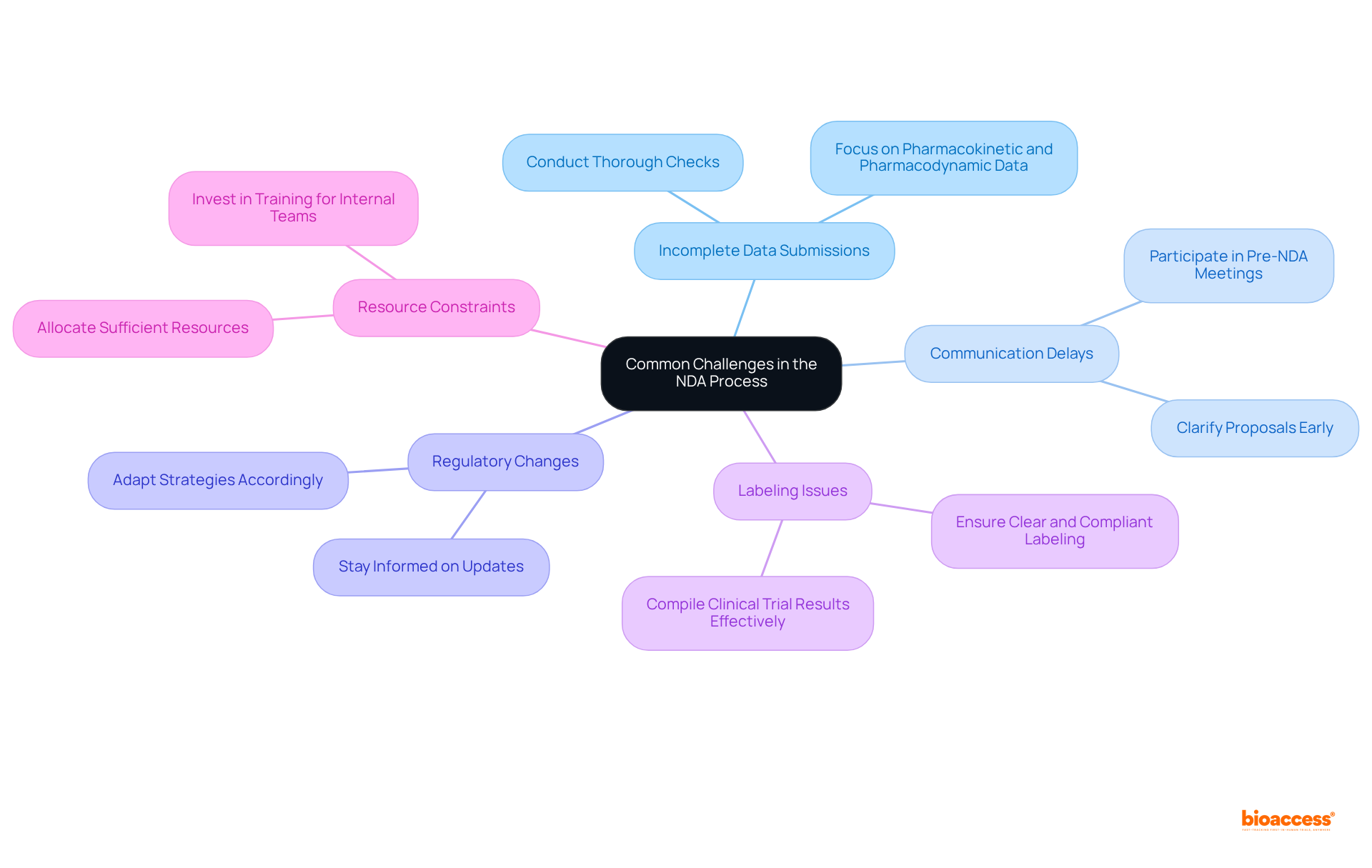This mindmap outlines the major challenges companies face during the NDA process. Each branch represents a specific challenge, with further details showing strategies to overcome these issues. The central theme connects all challenges back to the NDA process, helping you understand how they impact the overall submission.