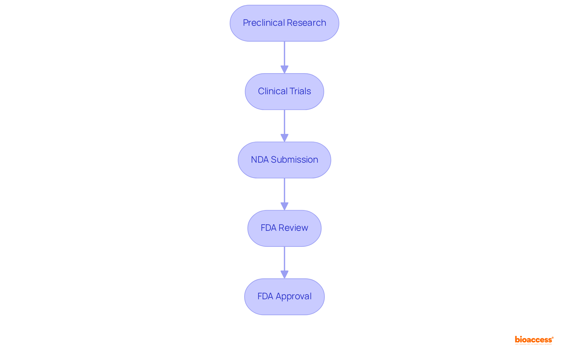 Each box represents a step in the NDA process. Follow the arrows to see how one stage leads to the next, and note the timelines for a better understanding of the entire process.