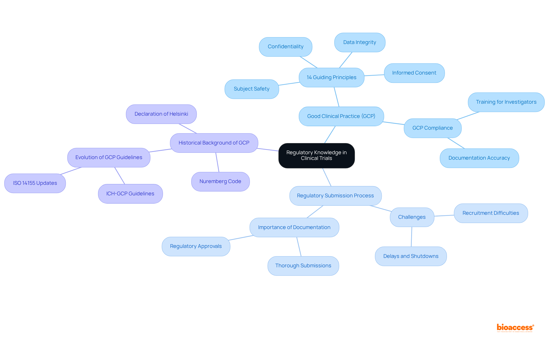 The center represents the overarching theme of regulatory knowledge, with branches showing key areas of focus and their related principles. Each branch highlights how essential these components are for maintaining compliance and ethical standards in clinical trials.