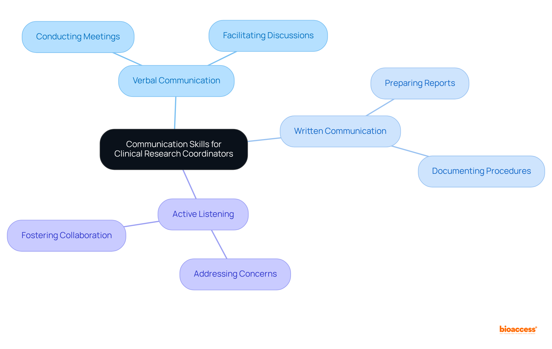 The center represents the importance of communication skills, while the branches show specific actions and their benefits in enhancing stakeholder collaboration and project success.