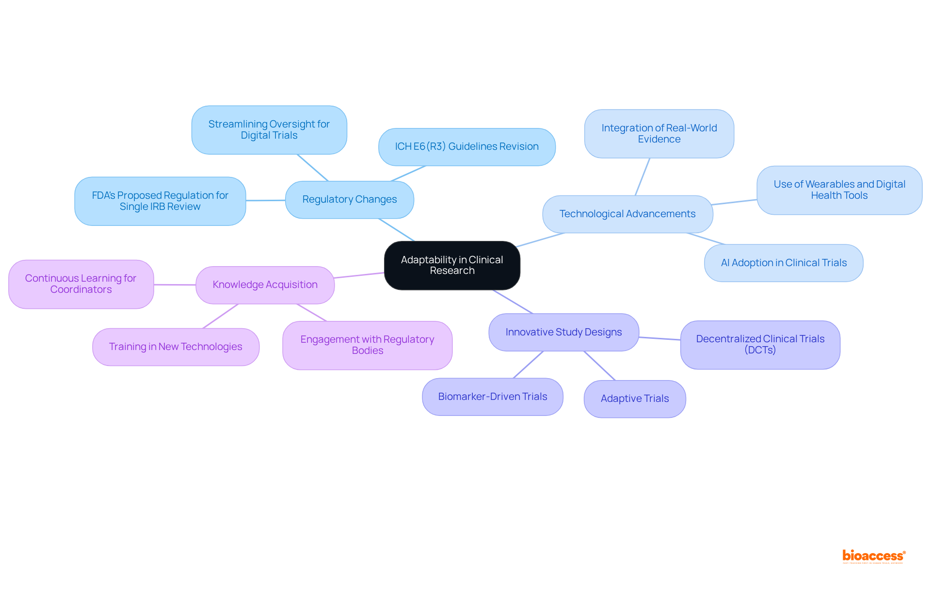 The center represents the core concept of adaptability. Each branch illustrates a factor influencing the clinical research landscape, with sub-branches providing specific details or examples to deepen understanding.